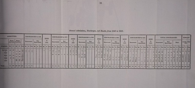 Annual Admissions, Discharges, and Deaths from 1846 to 1850 ADMITTED. DISCHARGED in 1846. DIED in 1846. DISCHARGED in 1847. DIED in 1847. DISCHARGED in 1848. DIED in 1848. DISCHARGED in 1849. DIED in 1849. DISCHARGED in 1850. DIED in 1850. TOTAL DISCHARGED. REMAIN Tot. Not Recovered. Recovered. Not Recovered. Fr< Asyli Dm lms. Fr< Pari; Dm shes. Re covered. Recovered. Not Recovered. Recovered. Not Recovered. Recovered Not Recovered. Recovered. Not Recovered. Died. on Dec. 31st. 1850. Admitted. M. F. M. F M. F. Tot M. F. Tot. M. F. Tot. M. F. Tot. M. F. Tot. M. F. Tot. M. F. Tot. M. F. Tot. M. F. Tot M. F. Tot. M. F. Tot M. F. Tot. M. F. Tot. M. F. Tot M. F. Tot. M. F, Tot. M. F. Tot. M. F. Tot. M. F. Tot. In 1816 1847 ( ( 1848 ( < 1849 <« 1850 Total • ••••• 45 37 9 47 1 16 42 6 34 51 44 59 24 36 55 54 61 92 30 1 70 53 106 51 98 120 4 1 1 5 5 6 1 1 2 2 10 5 9 2 7 19 1 2 3 4 2 3 3 1 3 7 3 6 3 1 5 2 7 12 2 10 1 17 4 1 2 11 2 2 8 4 2 3 o /W 19 2 1 8 12 2 1 2 7 4 10 2 3 3 15 4 22 1 3 1 2 1 1 3 4 2 2 3 11 1 7 1 2 1 1 2 6 3 2 3 3 12 3 13 1 •t i 5 17 3 1 3 5 8 12 4 1 4 5 13 29 1 1 1 1 1 1 1 1 3 1 1 1 1 6 3 4 3 1 1 i 4 10 7 3 15 2 14 17 17 8 10 18 2 22 9 18 12 15 13 33 4 36 9 35 29 1 2 4 2 2 2 1 1 2 3 4 5 1 14 3 7 5 23 1 8 6 4 5 6 9 2 9 4 18 8 13 5 32 3 17 10 24 11 30 12 8 15 36 35 7 1 10 14 22 31 26 44 59 7 1 21 44 34 39 41 80 91 106 194 230 621 5 6 11 1 1 14 14 28 1 2 3 9 7 16 9 21 30 18 12 30 23 26 49 4 4 8 26
