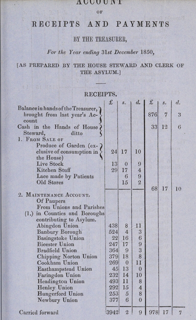 RECEIPTS AND PAYMENTS BY THE TREASURES, For the Year ending 31s£ December 1850, [AS PREPARED BY THE HOUSE STEWARD AND CLERK OF THE ASYLUM.] RECEIPTS. £ s. d. Balance in hands of the Treasurer, brought from last year’s Ac- V count 3 Cash in the Hands of House jj Steward, ditto $ 1. From Sale oe Produce of Garden (ex- 1 elusive of consumption in > the House) N 24 17 10 Live Stock 13 0 9 Kitchen Stuff 29 17 4 Lace made by Patients 6 9 Old Stores 15 2 2. Maintenance Account. Of Paupers From Unions and Parishes (1.) in Counties and Boroughs contributing to Asylum. Abingdon Union 438 8 11 Banbury Borough 524 4 3 Basingstoke Union 22 16 6 Bicester Union 247 17 9 Bradfield Union 364 9 3 Chipping Norton Union 379 18 8 Cookham Union 269 0 11 Easthampstead Union 45 13 0 Faringdon Union 232 14 10 Headington Union 493 11 8 Henley Union 292 15 4 Hungerford Union 253 5 8 Newbury Union 377 6 0 £ 876 33 68 s. 7 12 17 d. 3 6 10