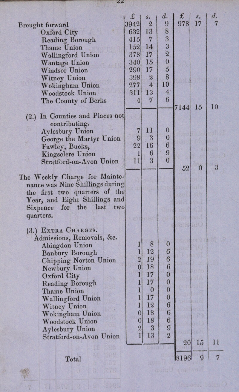 Oxford City- Reading Borough Thame Union Wallingford Union Wantage Union Windsor Union Witney Union Wokingham Union Woodstock Union The County of Berks (2.) In Counties and Places not contributing. Aylesbury Union George the Martyr Union Fawley, Bucks, Kingsclere Union Stratford-on-Avon Union The Weekly Charge for Mainte¬ nance was Nine Shillings during the first two quarters of the Year, and Eight Shillings and Sixpence for the last two quarters. (3.) Extra Charges. Admissions, Removals, &c. Abingdon Union Banbury Borough Chipping Norton Union Newbury Union Oxford City Reading Borough Thame Union Wallingford Union Witney Union Wokingham Union Woodstock Union Aylesbury Union Stratford-on-Avon Union £ s. a. 9 632 13 8 415 7 3 152 14 3 378 17 2 340 15 0 290 17 5 398 2 8 277 4 10 311 13 4 4 7 6 7 11 0 9 3 0 22 16 6 1 6 9 11 3 0 1 8 0 1 12 6 2 19 6 0 18 6 1 17 0 1 17 0 1 0 0 1 17 0 1 12 6 0 18 6 0 18 6 2 3 9 1 13 2 7144 £ 978 52 5. 17 15 0 20 8196 d. 10 3 15 9 11 Total