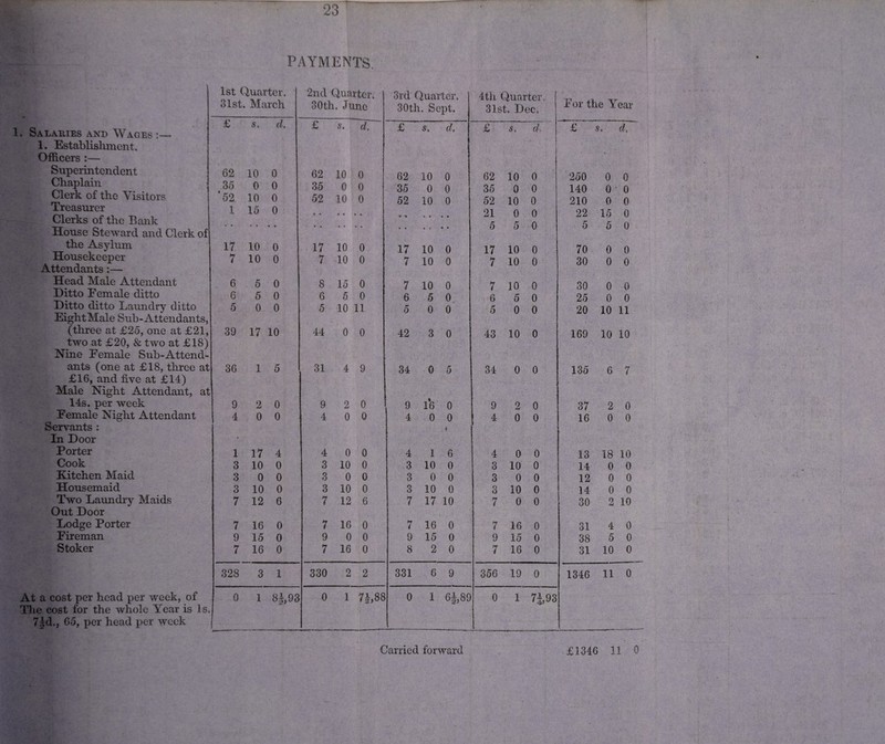 23 PAYMENTS 1. Salaries and Wages 1. Establishment. Officers :— Superintendent Chaplain Clerk of the Visitors Treasurer Clerks of the Bank House Steward and Clerk of the Asylum Housekeeper Attendants:— Head Male Attendant Ditto Female ditto Ditto ditto Laundry ditto EightMale Sub-Attendants, (three at £25, one at £21, two at £20, & two at £18) Nine Female Sub-Attend¬ ants (one at £18, three al £16, and five at £14) Male Night Attendant, a‘ 14s. per week Female Night Attendant Servants : In Door Porter Cook Kitchen Maid Housemaid Two Laundry Maids Out Door Lodge Porter Fireman Stoker At a cost per head per week, of The cost for the whole Year is i 7Jd., 65, per head per week 1st Quarter. 31st. March 2nd Quarter. 30th. June 3rd Quarter. 30th. Sept. 4th Quarter 31st. Dec. For the Year £ s. d. £ s. d. £ s. d. £ s. d. £ s. d, 62 10 0 62 10 0 62 10 0 62 10 0 250 0 0 35 0 0 35 0 0 35 0 0 35 0 0 140 0 0 52 10 0 52 10 0 52 10 0 52 10 0 210 0 0 1 15 0 « • • • • « e -» • • • • 21 0 0 22 15 0 • • * • • ft • « • • * • ! • « • i • • 5 5 0 5 5 0 17 10 0 17 10 0 17 10 0 17 10 0 70 0 0 i 10 0 7 10 0 7 10 0 7 10 0 30 0 0 6 5 0 8 15 0 7 10 0 7 10 0 30 0 0 6 5 0 6 5 0 6 5 0 6 5 0 25 0 0 5 0 0 5 10 11 5 0 0 5 0 0 20 10 11 39 17 10 44 0 0 42 3 0 43 10 0 169 10 10 36 1 5 31 4 9 34 0 5 34 0 0 135 6 7 t 9 2 0 9 2 0 9 1(3 0 9 2 0 37 2 0 4 0 0 4 0 0 4 0 0 » 4 0 0 16 0 0 1 17 4 4 0 0 4 1 6 4 0 0 13 18 10 3 10 0 3 10 0 3 10 0 3 10 0 14 0 0 3 0 0 3 0 0 3 0 0 3 0 0 12 0 0 3 10 0 3 10 0 3 10 0 3 10 0 14 0 0 7 12 6 7 12 6 7 17 10 7 0 0 30 2 10 7 16 0 7 16 0 7 16 0 7 16 0 31 4 0 9 15 0 9 0 0 9 15 0 9 15 0 38 5 0 7 16 0 7 16 0 8 2 0 7 16 0 31 10 0 328 3 1 330 2 2 331 6 9 356 19 0 1346 11 0 0 c 1 8|,93 0 1 7|,88 0 1 6§,89 0 1 7J,93
