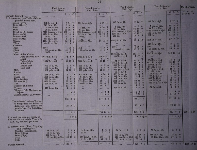 Brought forward . 2. Provisions, (see Table of Com¬ parative Prices post.) Bacon (Dry) Ditto (Green) Beer Ditto Bread in 41b. loaves Butter (salt) Butter (fresh) Ditto (ditto) Cheese Ditto Currants Eggs Elour Lard Meat. Sides Mutton Fore quarters ditto Lamb Prime joints Sides beef Boned beef Beef suet Milk Baisins Bice Sugar (loaf) Ditto (moist) Ditto (ditto) Tea Tobacco and Snuff Treacle Vinegar, Salt, Mustard, and Pepper Miscellaneous, (Arrowroot) The estimated value of Bations to Sempstress and Tailor are deducted, and carried for¬ ward to Item No. 5, Clothing Expenses At a cost per head per week, of The cost for the whole Year is 3s. 7Jd., 67, per head per week 3. Necessaries, (Euel, Lighting, and Washing) Candles (composition,) Ditto (ditto) Ditto (dips) Coals Ditto First Quarter 31st. March, Second Quarter 30th. June. Third Quarter 30th. Sept. Fourth Quarter 31st. Dec. 281 lb. c. 5|d. 240 lb. c. 5d. 3 bar. c. 32s. 76 do. c. 22s. 7410 loaves, c. 4jd. 1175 lb. c. 72s. 70 1b. 1/2 123 1b. c. 1/1 1135 lb. c. 50s. 454 lb c. 60s. • » • « • « 1268 26 sacks, c. 31s. 20 lb. 10332 ib. c. *4d. 1854 ib. c. 5d. 5. d. Carried forward 562 lb. c. 3d. 196 lb. c. 4d. 981 gals. c. 6d. 448 ib. c. 1*5/6 lOOf lb. c. 54s. 336 lb. 43s. 1120 lb. 40s. 300 lb. c. 4s. 177 ib. c. 3d. 6 14 7 5 0 0 4 16 0 83 12 0 131 4 4 37 15 4 4 18 6 13 3 25 6 8 12 3 3 • • » • 4 18 6 40 6 0 0 10 0 172 4 0 38 12 8 • • • • 7 0 6 3 5 4 24 10 6 • • • • 3 2 0 2 8 7 6 9 0 20 0 0 60 0 0 13 5 7 2 43 1 10 8 5 17 6 723 12 2 12 10 0 434 lb. c. 5§d. • • • • • 3 bar. 32s. 84 do. 22s. 7780 loaves, c. 4|d. 937 lb. c. 78s. 199 lb. • • • • i 1575 lb. c. 52s. 1612 30 sacks, c. 30s. • • • • * |ll026 ib. c. 3|d. 2111* ib. c. *4§d. 621 lb. c. 4*d. 259 lb. c. 3d. 991 gals. c. 6d. 672 ib. c. *l*6s. 84 lb. c. 5|d. 224 lb. c. 43s. 1179 lb. c. 40s. 300 lb. c. 4s. £ s. d. 711 2 2 3 8|,7l| 48 lb. c. lid. 12 lb. c. 7£d. 312 1b. c. 4/8 122 ton. 16j.c. 19s. 2 4 0 7 6 1 116 13 0 6 4 3 9 18 11 I 395 lb. c. 6d. 24 lb. c. lid. 12 lb. • • • • * 277 ton. 8£. c. 19. 31 1. c. 17/6 4 16 0 92 8 0 133 14 4 32 12 7 9 12 9 36 11 3 4 2 6 45 0 0 160 15 11 0 9 0 39 11 7 • • • • 10 7 0 3 4 9 24 15 6 • • • • 4 16 0 1 18 6 4 6 0 21 1 0 60 0 0 10 15 6 4 6 7 2 0 4 4 bar. 32s. 88 do. 22s. 8000 loaves, c. 4|d. 1211 lb. c. 70s. 213 lb. |1298| lb. c. 52s. 1272 20 sacks, c. 30s. Il0125 ib. e. 5d. 80 lb. c. 4|d. Illl2jib. c. *5d. 1011 lb. c. 4£d. 630 lb. c. 4d. 352 lb. c. 4J. 992 gals. c. 5|d. 56 lb. c. 6d. 588 lb. c. 15s. 89J lb. c. 52s. 224 lb. c. 40s. 1351 lb. 38s. 300 lb. c. 4s. 176 ib. c. 3d. « > • • • • 9 17 6 1 222 lb. c. 5Jd. 125 6 1 717 4 0 12 10 0 704 14 0 0 3 6,40 1 2 0 7 263 11 27 2 0 6 » • 3 9 6 8 0 96 16 0 141 13 4 37 16 11 10 8 5 7 bar. c. 32s. 84 do. c. 22s. 8737 loaves c. 4Jd. 1152 lb. c. 81s. 207 lb. £ s. d. iFor the Year. ~£ 7. ” 1346 11 0 30 2 10 I 1608 lb. c. 52s. 3 19 9 30 0 0 210 18 9 1 10 0 23 3 5 18 19 1 10 10 0 6 12 0 23 15 4 18 0 3 18 9 2 1 6 4 0 0 22 18 5 60 0 0 13 9 2 2 4 0 5 3 3 3 19 0 112 lb. c. 6}d. 1013 22 sacks c. 32s. 8347 ib. c. *4|d. 875 lb. c. 4|d. 4621 lb. c. 4jd. 529 lb. c. 3d. 274 lb. c. 4d. 1017 gal. c. 5Jd. 1121b. c. 6d. 448 lb. c. 15s. 97 lb. c. 54s. 336 1b. 42/6 13441b. 39/6 337 lb. c. 4s. & 3/ 174 ib. c. 3d. 4 17 0 • • • • 11 4 0 92 8 0 163 16 4 41 13 3 11 12 2 • • • • 37 6 7 • • • • 3 0 8 4 1 0 35 4 0 156 10 i| 16 8 1J 81 16 7 6 12 3 4 114 24 7 3 2 16 0 3 0 0 2 6 9 6 7 6 23 14 0 60 6 0 12 13 0 2 3 6 781 13 5 12 10 0 1 8 11 13 4 6 821 17 3 12 10 0 24 lb. c. lid. 153 ib. c. 4/5 119 ton. 15. c. 19/6 58 ton. 5. c. 19s. 292 3 6 769 3 5 0 3 7j,86] 12 0 2 16 116 15 55 6 4 1 9 721b. c. lid. 288 ib. c. *4/7 60 ton. 10. c. 19s. 176 0 2 809 7 3 I 2994 6 10 0 3 8,75 3 6 0 • • • • 5 10 0 57 9 6 66 5 6 » 4340 17 10