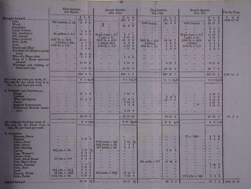 Brought forward. Coke Wood Camphine Lamp Cottons Oil, (southern) Oil, (sweet) Soap, (yellow) Ditto (soft) Soda Starch and Blue Purchase of a Horse to pump water Hire of a Horse ditto Keep of a Horse and new harness Wharfage and Carting of Coals and Coke At a cost per head per week, of .. The cost for the whole Year is Is, 5d., 11, per head per week 4. Surgery and Dispensary. Drugs Leeches Wine and Spirits Porter Surgical Instruments Occasional Medical Assist¬ ance First Quarter, 31st March. 900 bushels, c. 4d. 99 gallons c. 3/1 2297 ib. c. 42/6 4 firkins c. 22s. 1328 1b. c. 7/3 At a cost per head per week of . The cost for the whole Year, is lid., 39, per head per week 5. Clothing. Bonnets, Straw Buttons Calico, Print Ditto (ditto) Ditto Shirting Canvas Caps, Women’s Cheese Cloth Cloth, Black Broad Ditto Men’s Grey Cotton, Darning Ditto, Reel Duck Flannel, Welsh Ditto, Forfar 49J yds. c. 9d. 28 yds. c. 6/6 99| yds. c. 12/| 92 yds. c. 10|d. 114J yds. c. 8d. £ s. d. 125 6 1 15 0 0 2 8 0 15 5 3 • • • • 43 11 7 4 8 0 4 6 0 1 4 10 20 0 0 5 0 0 11 16 0 1 15 0 250 0 9 0 1 3|,19 17 4 8 • • • • 11 6 0 28 10 8 0 0 1£21 5 11 6 1 17 1 b 6 8 6* 0 13 4 9 2 0 » • • • 1 5 0 4 16 0 5 3 4 2 3 16 8 5 2 Second Quarter, 30th. June. 34 gls.6pts. c. 3/1 2 gals. c. 6/- 2220 lb. c. 42/6 4 firkins 20/6 1383 lb. c. 7/6 298§ yards, c. 6jd 286| yards, c. 6d 301 yards, c. 5d. 240 yards, c lOfd £ s. d. 292 3 6 • • • • 10 0 0 5 7 1 0 12 0 42 2 6 4 2 0 4 12 8 1 14 0 13 0 5 14 4 24 13 6 392 4 7 o 1 lli,72 5 19 4 • • • • 15 0 0 2 13 0 1 7 0 2 12 6 27 11 10 0 0 1|,59 7 15 5§ 7 3 3 6 5 5 10 15 0 0 12 6 Carried forward 42 15 8} 32 ii n Third Quarter, 30th. Sept. Fourth Quarter 31st. Dec. For the Year. £ s • d* £ s* d/9 £ s. d. 176 0 2 66 5 6 4340 17 10 2700 bushels 44 5 0 1930 bushels .. 30 11 2 • • • i • • • • • • • • •• • • • • • • • • • • • • • • • • • • • 0 5 3 • • • • • • • • • • ♦ • • • • 2 8 0 • • • • • • • • 90 gls. 2 pts. c. 3/3 14 13 3 • • • • • • • • • 3 gals. c. 6/- 0 18 0 2463 lb. c. 42/6 46 14 7 2288 lb. c. 42/6 43 8 1 4 Firkins 4 0 0 4 firkins 4 2 o 1641 lb. c. 7/3 5 6 3 2183 1b. c. 7/3 7 1 4 • • • • ♦ . • • • • • • 1 0 0 • • * • • • • • • • • • 9 0 9 9 2 2 9 • • • • • , • • • • • • • • • • • • 8 15 7 9 0 9 9 9 9 9 9 9 9 9 9 • • • • 9 11 0 • • • • • • 21 14 0 9 9 9 9 9 9 29 7 0 307 15 7 210 13 4 1160 14 3 0 1 5L57 0 0 llL99 • • • * « • • • ♦ • 9 9 * * 5 18 9 • • • • • • 2 8 0 • • • • * * 16 6 • • t • • • 11 7 0 . • • * • • 8 14 0 • i • • i » • • • • . . * * 1 2 13 0 t • • • • • • • « « • • • • • • • • • • 9 9 « * * * • • • • • • 2 18 0 • • • • 13 15 0 21 10 3 91 7 9 0 0 £,10 0 0 1,69 o • • • • • • • • t 72 c. 14fd. 4 7 0 • • • • • • • • • • • « • 8 • « • • • • • • • • • • • • • • • • 3 3 0 • • • • • • • • « • • • • • • • • • • • • 9 9 0 9 9 9 9 9 9 9 9 0 9 9 • « • • • « • • • • • • ^ « • • • • • • 0 11 3 • • • • 9 9 9 9 9 9 9 9 9 9 9 9 • • m 9 9 0 9 • • • t » • • • • • • 254 yards, c. 3/9 • • • • • • • • 47 12 6 9 9 9 9 9 9 9 0 9 9 9 9 • 1 • • • • • 0 • • • • • • • • • • • • • • • • • • • • • • • • • • 1 10 0 • % • * • • • • •. • • • • • • 14 0 • • • • • * * • • • • • • • • • • • • • • • • • • • • • * • • • • • • ♦ • • • • • • • • • • 117| yds. c. 6jd. • • • • 3 3 8 48 3 9 . 13 7 8 5592 19 10