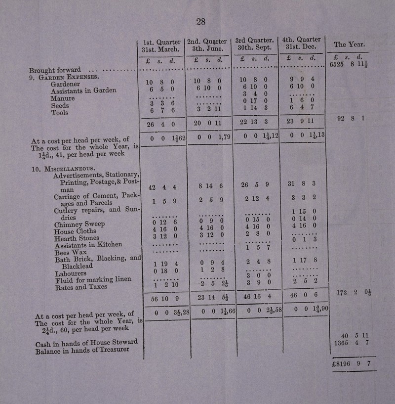 28 Brought forward . 9. Garden Expenses. Gardener Assistants in Garden Manure Seeds Tools At a cost per head per week, of The cost for the whole Year, is lid., 41, per head per week 10. Miscellaneous. Advertisements, Stationary, Printing, Postage,& Post¬ man Carriage of Cement, Pack ages and Parcels Cutlery repairs, and Sun¬ dries Chimney Sweep House Cloths Hearth Stones Assistants in Kitchen Bees Wax Bath Brick, Blacking, and Blacklead Labourers Pluid for marking linen Bates and Taxes At a cost per head per week, of The cost for the whole Year, l 2jd., 60, per head per week Cash in hands of House Steward Balance in hands of Treasurer 1st. Quarter 31st. March. 2nd. Quarter 3th. June. 3rd Quarter. 30th. Sept. 4th. Quarter 31st. Dec. jC s • dt • £ s. d. £ s. d. £ s. d. 10 8 0 6 5 0 10 8 0 6 10 0 10 8 0 6 10 0 3 4 0 0 17 0 1 14 3 9 9 4 6 10 0 16 0 6 4 7 33 6 6 7 6 3 2 11 26 4 0 20 0 11 22 13 3 23 9 11 0 0 1J62 0 0 1,79 0 0 11,12 0 0 11,13 42 4 4 1 5 9 8 14 6 2 5 9 26 5 9 2 12 4 31 8 3 3 3 2 1 15 0 0 14 0 4 16 0 0 13 1 17 8 2 5 2 0 12 6 4 16 0 3 12 0 09 0 4 16 0 3 12 0 0 15 0 4 16 0 2 8 0 ... 1 5 7 2 4 8 • • • • 3 0 0 3 9 0 1 19 4 0 18 0 0 9 4 12 8 1 2 10 2 5 2± 56 10 9 23 14 5| 46 16 4 46 0 6 3 0 0 lj,6t 0 0 2|,5t 0 0 If,90 0 0 3$,2* The Year. £ s. d. 6525 8 11J 92 8 1 173 2 0| 40 5 11 1365 4 7