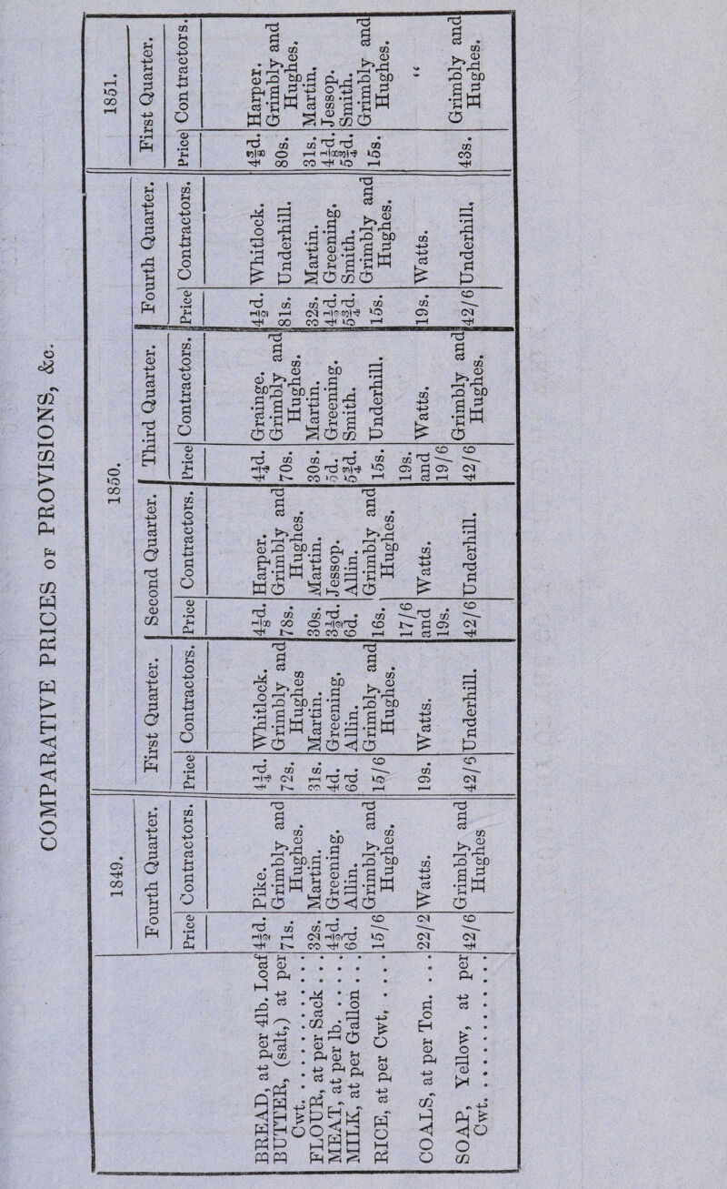 COMPARATIVE PRICES of PROVISIONS, &e.