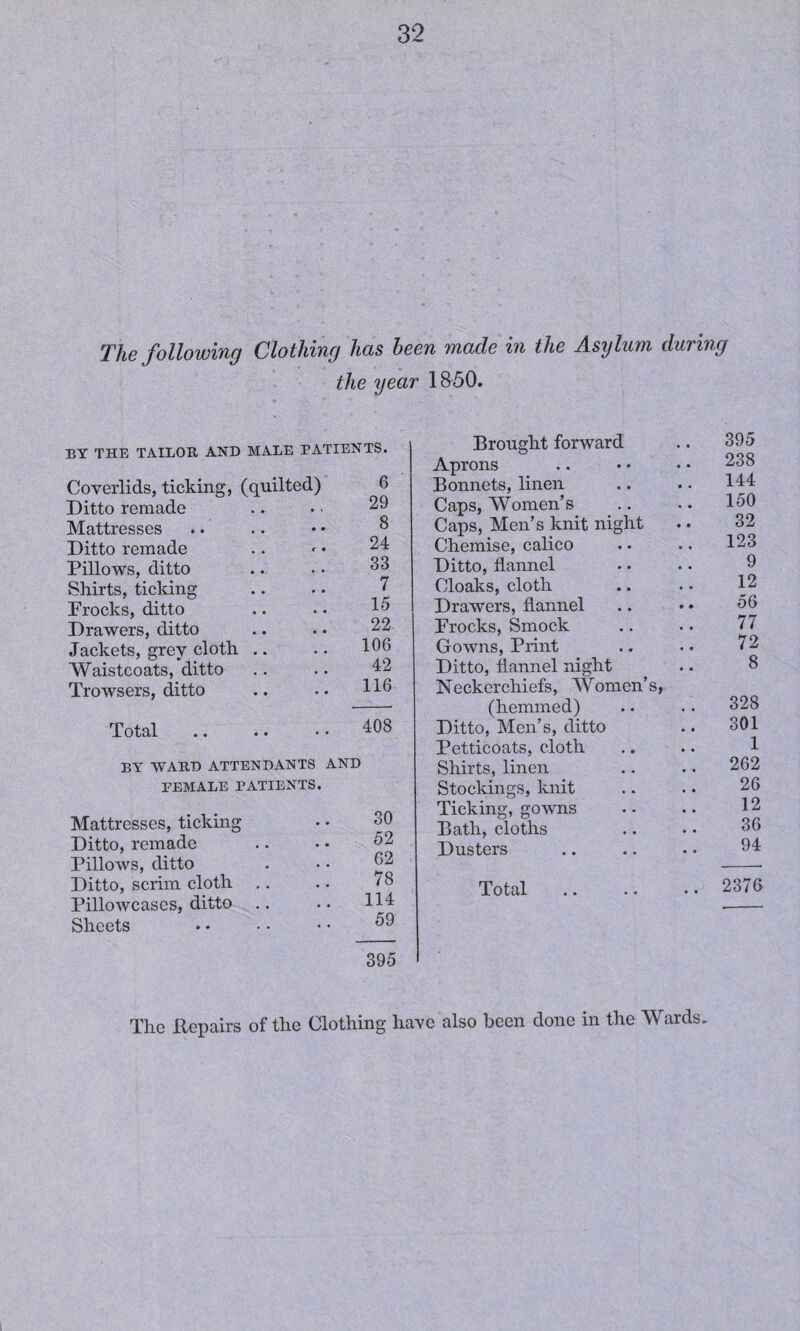 The following Clothing has been made in the Asylum during the year 1850. BY THE TAILOR AND MALE PATIENTS. Coverlids, ticking, (quilted) Ditto remade Mattresses Ditto remade Pillows, ditto Shirts, ticking Proclcs, ditto Drawers, ditto Jackets, grey cloth .. Waistcoats, ditto Trowsers, ditto 6 29 8 24 33 7 15 22 106 42 116 Total 408 BY WARD ATTENDANTS AND PEMALE PATIENTS. Mattresses, ticking Ditto, remade Pillows, ditto Ditto, scrim cloth Pillowcases, ditto Sheets 30 52 62 78 114 59 395 Brought forward Aprons Bonnets, linen Caps, Women’s Caps, Men’s knit night Chemise, calico Ditto, flannel Cloaks, cloth Drawers, flannel Frocks, Smock Gowns, Print Ditto, flannel night Neckerchiefs, Women’s, (hemmed) Ditto, Men’s, ditto Petticoats, cloth Shirts, linen Stockings, knit Ticking, gowns Bath, cloths Dusters Total 395 238 144 150 32 123 9 12 56 77 72 8 328 301 1 262 26 12 36 94 2376 The Repairs of the Clothing have also been done in the Wards.