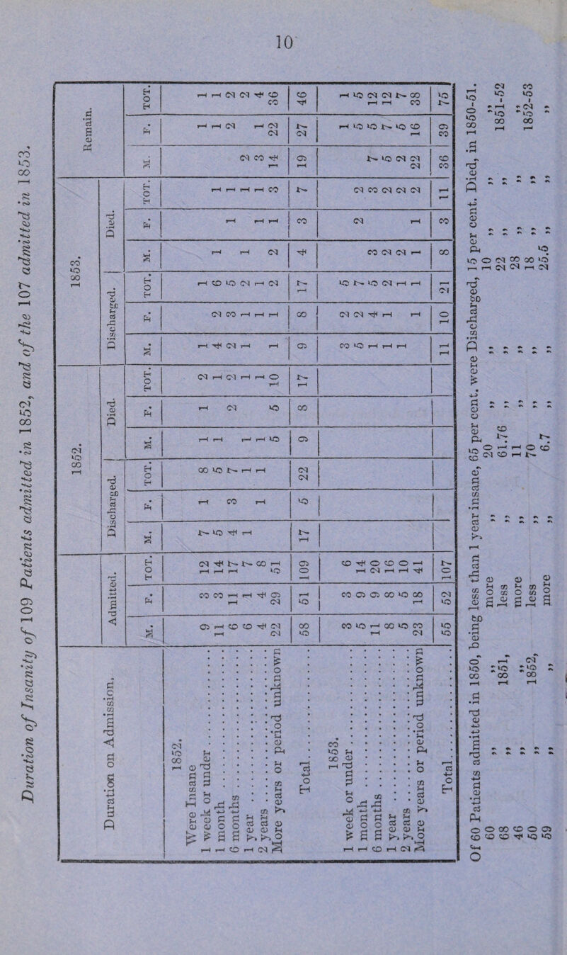 Duration of Insanity o/109 Patients admitted in 1852, and of the 107 admitted in 1853, ■ 'ko w:) - C<J -lO Ti OJ O 0-1 00 >o r-H CN ,-c c<l -73 OJ bD M • rH ai t-i a v, cu ft to tc O O CO (M CO rHt>. C d m C • rH ^1 cO o c3 CD CD O) O o 0) o b£» • rH O) ,^2 cT to OO i to OO (M r‘o OO O) S no c3 o o3 p o o OO o <2S CO CO CO *0 to