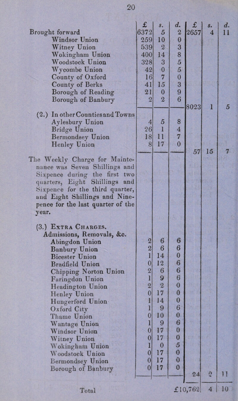 £ s. d. £ s. d. Brought forward 6372 5 2 2657 4 11 Windsor Union 259 10 0 Witney Union 539 2 3 Wokingham Union 400 14 8 Woodstock Union 328 3 5 Wycombe Union 42 0 5 County of Oxford 16 7 0 County of Berks 41 15 3 Borough of Reading 21 0 9 Borough of Banbury 2 2 6 8023 1 (2.) In otherCountiesandTowns Aylesbury Union 4 5 8 Bridge Union 26 1 4 Bermondsey Union 18 11 7 Henley Union 8 17 0 57 15 7 The Weekly Charge for Mainte- nance was Seven Shillings and Sixpence during the first two quarters, Eight Shillings and Sixpence for the third quarter, and Eight Shillings and Nine- pence for the last quarter of the year. (3.) Extra Charges. Admissions, Removals, &o. Abingdon Union 2 6 6 Banbury Union 2 6 6 Bicester Union 1 14 0 Bradfield Union 0 12 6 Chipping Norton Union 2 6 6 Faringdon Union 1 9 6 Headington Union 2 2 0 Henley Union 0 17 0 Hungerford Union 1 14 0 Oxford City 1 9 6 Thame Union 0 10 0 Wantage Union 1 9 6 Windsor Union 0 17 0 Witney Union 0 17 0 Wokingham Union 1 0 5 Woodstock Union 0 17 0 Bermondsey Union 0 17 0 Borough of Banbury 0 —1 17 0 24 O *0 11 Total £!0,76‘2 4 10