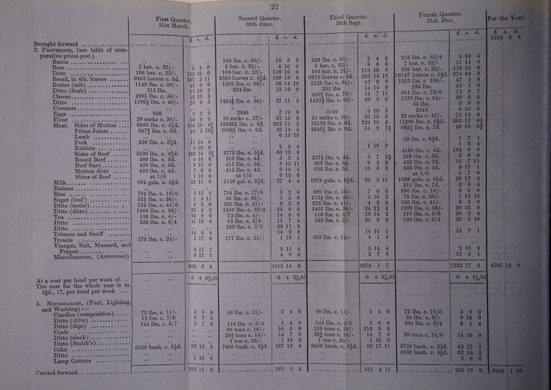 Brought forward . 2. Provisions, (see table of com- parative prices Bacon. Beer... Ditto . Bread, in 41b. loaves . Butter (salt).. Ditto (fresh). Cheese. Ditto .. Currants. Eggs . Flour .*.... Meat. Sides of Mutton_ Prime Joints. J^axnb ......... ... ■ Pork . Rabbits. Sides of Beef ...... Boned Beef. Beef Suet. Mutton ditto . Shins of Beef. Milk. Raisins ... Rice . Sugar (loaf). Ditto (moist).. . ■ Ditto (ditto). Tea . Ditto . Ditto . Tobacco and Snuff . Treacle . Vinegar, Salt, Mustard, and Pepper. ■ . • Miscellaneous, (Arrowroot) At a cost per head per week of... The cost for the whole year is 4s. 3jd., 17, per head per week - 3. Necessaries, (Fuel, Lighting, and Washing) :— ^ Candles (composition). Ditto (ditto;. Ditto (dips) . Coals . Ditto (slack)^. Ditto (Smith’s).. Coke .. Ditto . Lamp Cottons . First Quarter Second Quarter. 31st March. 30th June. £ s- £ 5, d. • • • • • • 348 lbs. c. 66/- 10 5 2 2 bar. c. 32/- *3 4 0 3 bar. c. 32/- 4 16 0 108 bar. c. 22/- 118 16 0 108 bar. c. 22/- 118 16 0 9463 loaves c. 5d. 197 2 11 9595 loaves c. 4|d. 189 18 0 1140 lbs. c. 89/- 45 6 0 1263 lbs. c. 90/- 50 14 10 215 lbs. 13 10 3 234 lbs. 13 10 0 426i lbs. c. 56/- 10 13 3 • • • • • • • • 1186| lbs. c 48/- 25 8 5 1402ilbs. c. 60/- 37 11 5 • • • • 620 *2 2 *2 • • • • 2948 7 19 8 28 sacks c. 36/- 50 8 0 29 sacks c. 37/- 53 13 0 8959 lbs. c. 5*d. 195 19 6| 105021 lbs. c. 6d. 262 11 3 647| lbs. c. 6d. 16 3 lOi 1068| lbs. c. 6d. 26 14 3 • « • • • t • • 0 10 10 536 lbs. c. 5ld. 11 14 6 1 • • • • . . « • • • 0 10 0 • • • • 2 3 4 5190 lbs. c. 4|d. 102 14 3| 2772 lbs. c. 55d. 60 12 9 360 lbs. c. 3d, 4 10 0 310 lbs. c. 4d. 5 3 4 420 lbs. c. 5d. 8 15 0 415 lbs. c. 5d. 8 12 11 420 lbs. c. 4d. 7 0 0 415 lbs. c. 4d. 6 18 4 at 1/6 1 13 0 at 1/6 0 15 0 984 gals. c. 5|d. 23 11 6 1136 gal. c. 5|d. 27 4 4 784’lbs. c. 16/6 *5 15 *6 784’lbs. c. l’7/6 6 2 6 53| lbs. c. 50/- 1 3 11 56 lbs. c. 50/- 15 0 224 lbs. c. 41/6 4 3 0 1 336 lbs. c. 41/- 6 3 0 1486 lbs. c. 38/- 25 4 2 1456 lbs. c. 38/6 25 0 6 120 lbs. c. 4/- 24 0 0 72 lbs. c. 4/- 14 8 0 250 lbs. c. 3/4 41 13 4 62 lbs. c. 3/8 11 7 4 • » • • 250 lbs. c. 3/2 39 11 8 14 6 4 14 2 8 173 lbs. c. 24/- 1 17 0 177 lbs. c. 24/- 1 18 1 3 17 7 2 15 4 • • • • 6 17 1 . . 4 9 6 968 0 8 1015 14 0 • • • • 0 4 0|,5e )j 0 4 2|,6, 72 lbs. c. 11/- 3 6 0 48 lbs. c. 11/- 2 4 0 12 lbs. c. 7/6 0 7 6 • • • • • • • • 144 lbs. c. 5/7 3 7 0 144 lbs. c. 5/4 3 4 0 • • • • • • 60 tons c. 18/- 54 0 0 • • • • • • 20j tons c. 14/- 14 7 0 • « • • • • 1 1 ton c. 30/- 1 10 0 6420 bush. c. 3|d. 93 12 6 1 7400 bush. c. 3|d. 107 18 4 • • • • • • • • • • • • 1 18 6 i • • * * 1 • « • • • « • • • • • • 102 11 6 1 . 183 3 4 Carried forward Third Quarter. 30th Sept. Fourth Quarter. 3lst. Dec. £ s. d. 1 249 lbs. c. 65/- 7 4 5 5 bar. c. 32/- 8 0 0 108 bar. c. 22/- 118 16 0 9878 loaves c. 5d. 205 15 10 1 1128 lbs. c. 84/- 42 6 0 252 lbs. 14 14 0 460| lbs. c. 70/- 14 7 11 1432| lbs. c. 63/- 40 5 9 I 3140 *9 16 *3 31 sacks c. 38/- 58 18 0 13159 lbs. c. 6d. 328 19 6 2045J lbs. c. 6d. • • • , • 51 2 7i • • • • i 18 6 257^ lbs. c. $d. • • • • 5 7 3| 366 lbs. c. 6d. 9 3 0 636 lbs. c. 5d. 13 5 0 • • • « 1078 gals. c. 6|d. 29 3 ii 980 lbs. c. 16/- 7 0 0 112| lbs. c. 50/- 2 10 3 224 lbs. c. 41/- 4 2 0 1451 lbs. c. 38/- 24 12 4 no lbs. c. 3/7 19 14 2 240 lbs. c. 3/- 36 0 0 • • • • i4 16 i 380 lbs. c. 24/- 4 15 • • • • 3 14 4 • • • • 2 7 6 1078 ' 1 7 • • • 0 4 2i 52 48 lbs. c. 11/- 2 4 0 144 lbs. c. 5/6 • • • • 3 6 0 210 tons c. 20/- 210 0 0 20| tons c. 14/- 14 7 0 1 ton c. 30/- 1 10 0 6850 bush. c. 3|d. • • • • • • • • 99 17 11 • • • « ' • • • « 331 4 11 203 lbs. c. 65/4 7 bar. c. 32/- 108 bar. c. 22/- '2' 1283 lbs. c 100/- 234 lbs. 384 lbs, c. 72/6 1376 lbs. c. 64/- 56 lbs. 2540 32 sacks c. 46/- 11209 lbs. c. 6|d. 992- lbs. c. 7d. 50 lbs. c. 6|d. 4160 lbs. c. 6d. 240 lbs. c. 5d. 425 lbs. c. 7d. 425 lbs. c. 5d. at 1/6 1066 gals. c. 6§d. 112 lbs. c. 7d. 896 lbs. c. 16/- 78 lbs. c. 50/- 336 lbs. c. 41/- 1232 lbs. c. 38/- 110 lbs. c. 3/8 190 lbs. c. 3/1 72 lbs. c. 11/6 24 lbs. c. 9/- 304 lbs. c. 6/4 20 tons c. 14/6 5750 bush. c. 3|d. 4950 bush. c. 4|d. For the Year, £ s. 0 • • d. • • • • 5 18 5 11 14 0 118 16 0 274 16 3 57 5 8 15 1 6 12 8 7 39 6 4 3 0 8 9 10 6 73 12 0 303 11 6k 28 18 n i 7 i 1 9 4 104 0 0 5 0 0 12 7 11 8 17 1 1 7 0 28 17 5 3 5 4 6 8 0 1 14 10 6 3 0 20 18 0 20 3 4 29 5 10 i5 7 i 2 10 8 11 5 1 1233 17 3 0 4 Si,95 3 9 0 0 18 0 8 1 4 ii 10 6 83 17 i 92 16 3 2 8 0 £ s. d. L524 8 4 4295 13 6 5820 1 10 [ 20o 19 8