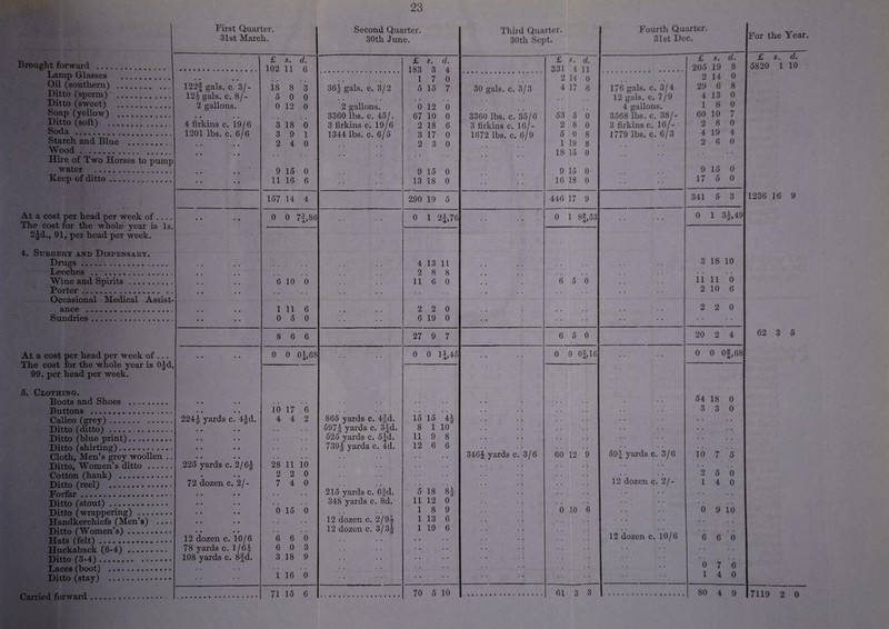 First Quarter. 31st March. For the Year. Brought forward . Lamp Glasses .. Oil (southern) . Ditto (sperm) . Ditto (sweet) Soap (yellow) . Ditto (soft) . Soda ... Starch and Blue . Wood. Hu’e of Two Horses to pump water . Keep of ditto. 122| gals. c. 3/- 12J gals. c. 8/- 2 gallons. 4 firkins c. 19/6 1201 lbs. c. 6/6 At a cost per head per week of .... The cost for the whole year is Is. 2|d., 91, per head per week. 4. Surgery and Dispensary. Drugs. Leeches . Wine and Spirits . Porter. Occasional Medical Assist¬ ance . Sundries. At a cost per head per week of .... The cost for the whole year is Ojd, 99. per head per week. 5. Clothing. Boots and Shoes . Buttons ... Calico (grey). Ditto (ditto). Ditto (blue print). Ditto (shirting). Cloth, Men's grey woollen .. Ditto, Women's ditto . Cotton (hank) . I^lxtto (reel) ...... Forfar. Ditto (stout) ...»• Ditto (wrappering) . Handkerchiefs (Men's) .... Ditto (Women's) .. Hats (felt). Huckaback (6-4) . Ditto (3-4) ........ .>..... Laces (boot) . Ditto (stay) . Carried forward. • • • • • « * • 2241 yards c. 4|d. • • • • • • • • • • • • • • • « 225 yards c. 2/6| • • • 72 dozen c. 2/- • • • • 12 dozen c. 10/6 78 yards c. 1/64 108 yards c. 8|d. Second Quarter. i Third Quarter. | 30th June. | 30th Sept. £ s. d: £ s. d, 1 1 £ 8. d. 102 11 6 183 3 4 331 4 11 1 7 0 2 14 0 18 8 3 364 gals. c. 3/2 5 15 7 30 gals. c. 3/3 4 17 6 5 0 0 • • • • • • 0 12 0 2 gallons. 0 12 6 • • • • . . • 3360 lbs. c. 45/. 67 10 0 3360 lbs. c. 35/6 53 5 0 3 18 0 3 firkins c. 19/6 2 18 6 3 firkins c. 16/- 2 8 0 3 9 1 1344 lbs. c. 6/5 3 17 0 1672 lbs. c. 6/9 5 0 8 2 4 0 • • • • 2 3 0 • • ■ • 1 19 8 • • • • • • ■ * • • • • 18 15 0 9 15 0 9 15 0 • « • • 9 15 0 11 16 6 13 18 0 1 • « • • 16 18 0 157 14 4 290 19 5 446 17 9 0 0 71,86 . . 0 1 2i,76 • • • • 0 1 00 CO • • « • 4 13 U • • • • « • • • 2 8 8 • • • • 6 10 0 • • • • • * • • 11 6 0 « > • • « « • 6 5 0 1 11 6 • » • • 2 2 0 • > • * * H 0 5 0 • • • • 6 19 0 * * * • • 8 6 6 27 9 7 6 5 0 0 0 01,68 0 0 hM • » • * 0 0 01,16 , , -W*- io 17 6 • * • • • • • • • • 4 4 2 865 yards c. 4|d. 15 15 • « 5974 yards c. 34d. 8 1 10 • • • • 525 yards c. 5|d. 11 9 8 • • • • 7394 yards c. 4d. 12 6 6 3464 yards c. 3/6 • • • « • • • • • • 60 12 9 28 11 10 • « • • , • . « 1 2 2 0 • * • • , , 7 4 0 • » • • • • • • 215 yards c. 6|d. 5 18 H • • • • • • 348 yards c. 8d. 11 12 0 0 15 0 • • • • 1 8 9 6 10 6 • « 12 dozen c. 2/94 1 13 6 1 • • 12 dozen c. 3/34 1 19 6 ■ ■ 1 6 6 0 • • 1 6 0 3 • « • ’ 1 3 18 9 • • i 16 • • 0 * * • • — . 3 1 Fourth Quarter. 31st Dec. 176 gals. c. 3/4 12 gals. c. 7/9 4 gallons. 3568 lbs. c. 38/- 3 firkins c. 16/- 1779 lbs. c. 6/3 594 yards c. 3/6 12 dozen c. 12 dozen c. 10/6 £ 8. d. £ 8. d. 205 19 8 5820 1 10 2 14 0 29 6 8 4 13 0 1 8 0 60 10 7 2 8 0 4 19 4 2 6 0 9 15 0 17 5 0 341 5 3 1236 16 9 0 1 34,49 3 18 10 ii 11 6 2 10 6 2 2 0 20 2 4 62 3 5 0 0 Of,68 54 18 0 3 • • • • 3 0 • • io 7 5 • • 2 5 6 1 4 0 • « 6 • « 9 • • 10 • • « • 6 • • 6 • • 0 • • 0 7 6 1 4 0