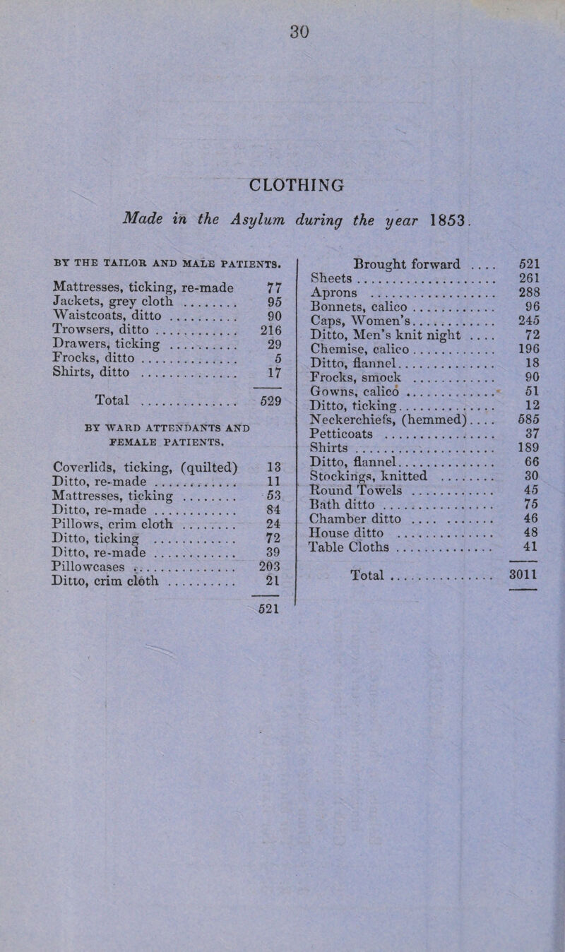 CLOTHING Made in the Asylum during the year 1853. BY THE TAILOR AND MALE PATIENTS. Mattresses, ticking, re-made 77 Jackets, grey cloth . 95 Waistcoats, ditto. 90 Trowsers, ditto. 216 Drawers, ticking . 29 Frocks, ditto. 5 Shirts, ditto . 17 Total . 529 BY WARD ATTENDANTS AND FEMALE PATIENTS. Coverlids, ticking, (quilted) 13 Ditto, re-made ............ 11 Mattresses, ticking . 53 Ditto, re-made. 84 Pillows, crim cloth . 24 Ditto, ticking . 72 Ditto, re-made. 39 Pillowcases . 203 Ditto, crim cloth . 21 521 Brought forward .... 521 Sheets. 261 Aprons . 288 Bonnets, calico. 96 Caps, Women’s. 245 Ditto, Men’s knit night .... 72 Chemise, calico. 196 Ditto, flannel. 18 Frocks, smock . 90 Gowns, calico. 51 Ditto, ticking. 12 Neckerchiefs, (hemmed).... 585 Petticoats . 37 Shirts. 189 Ditto, flannel. 66 Stockings, knitted . 30 Bound Towels . 45 Bath ditto. 75 Chamber ditto . 46 House ditto . 48 Table Cloths. 41 Total. 3011