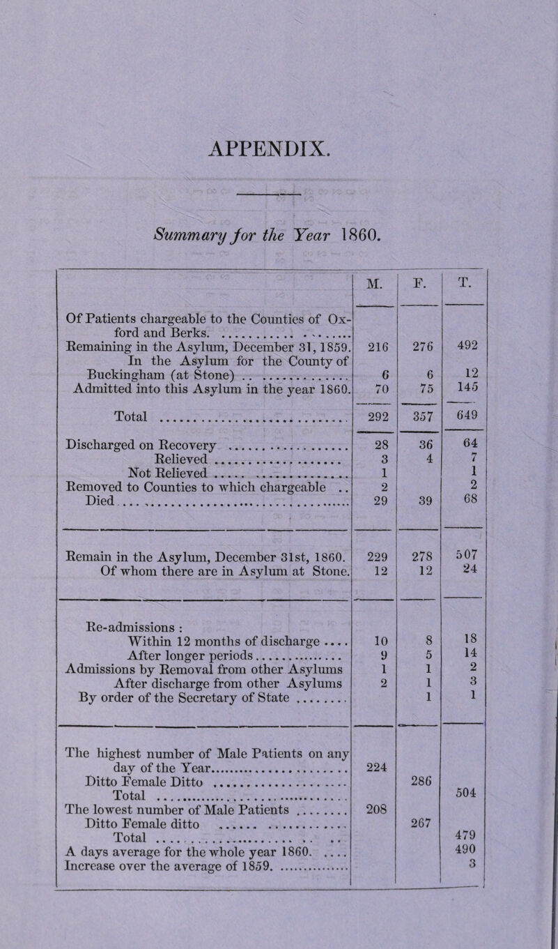 Summary jor the Year 1860. M. F. T. Of Patients chargeable to the Counties of Ox- ford and Berks. Remaining in the Asylum, December 31, 1859. 216 276 492 In the Asylum for the County of RniVkincrlmm (at, Rtrvnp^ 6 6 12 | Admitted into this Asylum in the year 1860. 70 75 145 Total . 292 357 649 Discharged on Recovery . 28 36 64 Relieved. 3 4 7 Not Relieved. 1 1 Removed to Counties to which chargeable .. 2 2 Died . 29 39 68 Remain in the Asylum, December 31st, 1860. 229 278 507 Of whom there are in Asylum at Stone. 12 12 24 Re-admissions : Within 12 months of discharge .... 10 8 18 After longer periods. 9 5 14 Admissions by Removal from other Asylums 1 1 2 After discharge from other Asylums 2 1 3 By order of the Secretary of State. 1 1 The highest number of Male Patients on any day of the Year. 224 Ditto Female Ditto . 286 Total . 504 The lowest number of Male Patients. 208 Ditto Female ditto . 267 Total .. 479 A days average for the whole year 1860. 490 Increase over the average of 1859.