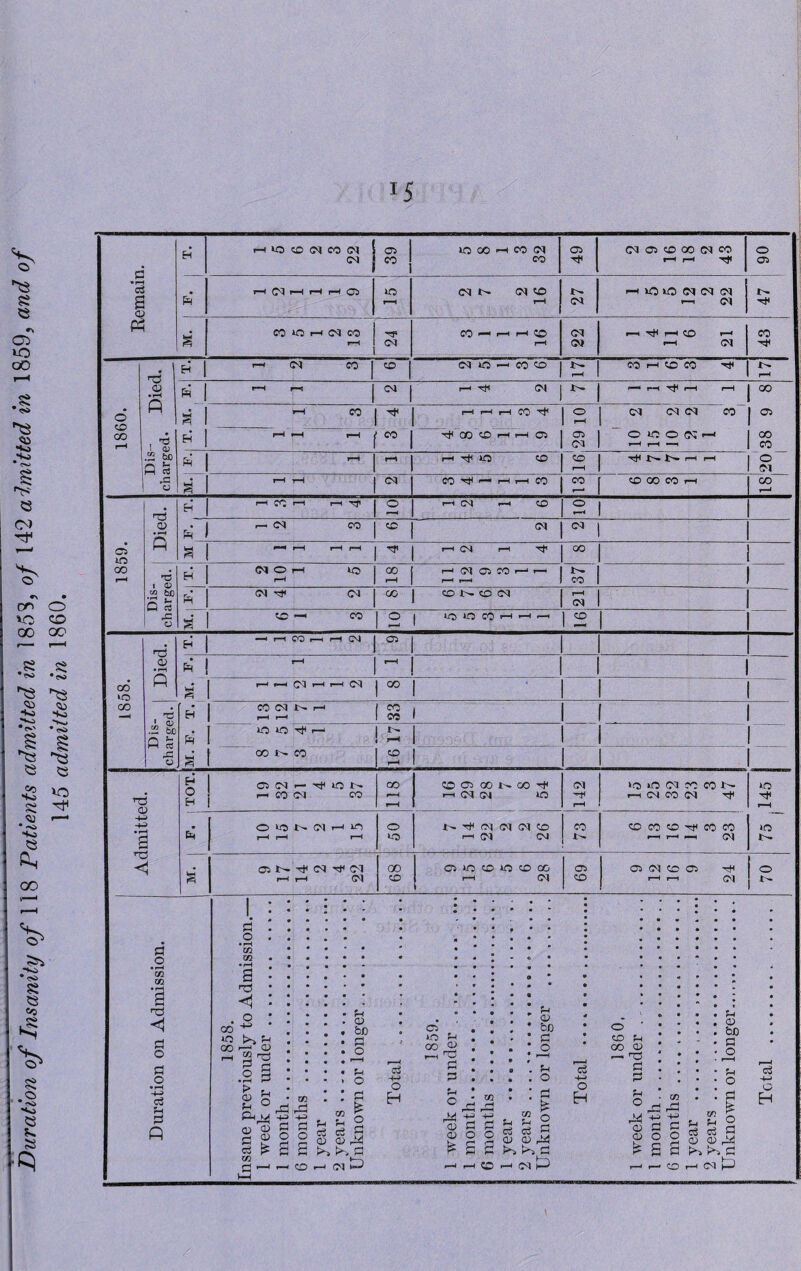 Remain. CO f“H rH 05 ft r-H Cd r-H H rH o C4 04 r-H 27 1—1 >0 VO CM CM CM <—i CM j CO »0 I—i CM OO t—1 CO ^ H H CO CM CM rn TH H0 i-H 1860. • rH P i i Q 53 * 1 >—'CM CO 50 1 CM O ~h CO CO P CO rH CO CO Tji P *'\ * 1 05 £ CM >-l CO * rH r-H |-H CO ^ 2 § CM CM CM CO OWOKH HH rH —H H r-H f CO CO r-H r-H 05 ft r-H ' i—i Duration on Admission. 1858. Insane previously to Admission.— 1 week or under. 1 month. 6 months . 1 year . 2 vears . Unknown or longer. Total .. 1859. 1 week or under .. 1 month. . 6 months . 1 year ... 2 years ... Unknown or longer . Total .. 1860. 1 week or under. 1 month... 6 months. 1 vear . ... .... . 2 years . Unknown or longer... Total .