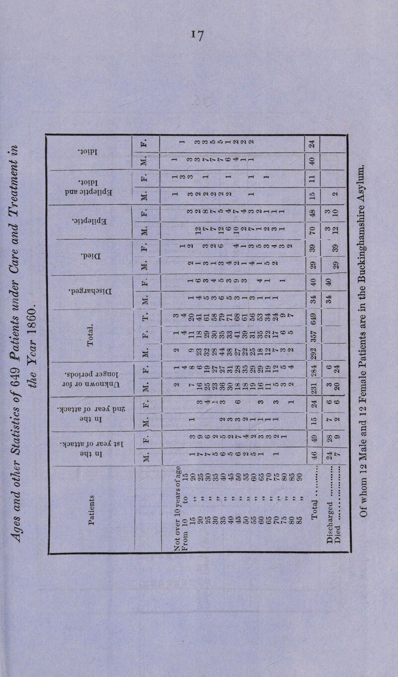 Pm COCOiOiOrHCMCMCM Tf prre otjdajidg; PM Pm SO<MOCrH‘«''?H>-<J<SOSSlrHrHr-i so o (M1>1>NCDONNHC1COH CO CM •qOBJJB JO JB9^ JSJ oqj ui 1 Total .