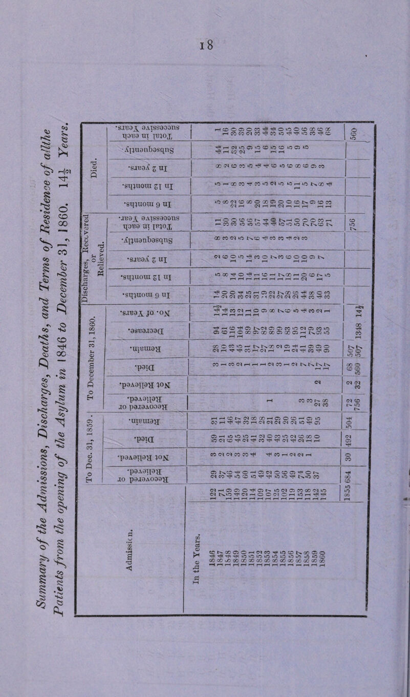 <!D £ e Q)> rH|Cl J 13 O CO CO eg 2 «o £ CO V. CD X5 Ci Ci <4j 1 Cl 53 Cc •s ■s s <s 'vH ^ OC Cl S <S> •*\ co <sD s* e XS Ci •5 ^ <S>} CO Ci *N 60 . £ V .o o> co .5 .8 <N> 8 <45 O’ O O x; ^. >o to V 554 g o s •S3 £ .*> •'O -Ko ** £ Co Ai Died. •s.rea^ OAissaoons paisa ui i'bjoj, ! Hffiofflon'f^oioofflotieot t—icoeoc<ico'«j<fO*o';T''Vi‘ocO'^co o CO *o •iCpuanbasqng ^HCDOO^O>-SiCO ICQ »0 T? r—1 CO CM r-< rH i—1 •sxeaX g uj 00<NOC0‘O-^'l,«0‘0'Oa0C3C5t0 •sqjuoui Z\ UI lO —-OOCO-^COiOStiCilOt—i lO NCO ^ •sq:)uoui 9 ui OOOMOCOOODClOOtONOJOn rH (M rH rH CM r—i H rH rH *H Discharges, Recovered or Relieved. •Jtf3^ OAISSOOOllS qana ut itpoj, I—lOOOCDt^TjlOtOr-HOOOOO^H -coco lOioioijo^uoioioKr>.co ts. CO »o r>. •Aljuanbasqug OOffOCM*O^CD^?COCO^<MCO •s-real z UI NCOOiO^WONMCOOOQN H r-H rH rH H •siRuora gi ui lOOO^O^HO^ NQOHCCONIO rHrHi—<i-HrHrHrHrHr—tCs;l rH •sqjuora 9 ui ^ O O ^ ICHOCI NGO0^OOCCC f-^tMCOC^COHCqcqCvKN^ICOXpCO r-iCA TJ< rH rs •s.max jo -0$ HM rfi^WWHCQCO t^CO *0 CO CM rH r-H rH iH rH rH rH To December 31,186i •asuajoaQ tT —<CD'ttlC5t^c<l0501CCiOC<I0>C0l-O fflCOHOoOO!®OOG>OOCCr-i ^02 lO i—1 r-H i—( 00 n CO rH o o iO •uicuiaji ®OCOiO-‘tNK®Nffit<oOJ05 0 NHfiTWrHNH o (M rtl CO O! •p3ia COrHCO^HHH(MCOHM I-H rH CO O CO CO iO •paAanaR jo^ cm CM CM CO •paAaiiaR jo pa.taAooaji »H CO 00 GO CM CO <M CO i>. VO To Dec. 31, 1859 . •uirmaji HH0N !N CO 00 r-< G5 O O r-< C5 »0 0:H^^0^H(M(M!M(MC\| IC^OJ o m •paxa co —< icoioio—-iNoniooro®o lOCqCOTflCtTriCO-^VlCtTtlCM—1—l [492 1 •paABipR JO^[ eo cn c<r co co rtr tHcohimimh o CO •paAaTiaji jo pajaAoaaii O t^CO t^O^QNOOQ^On (M CO H O CD »OH^ iO»OH K*0 00 1855 684 1 f a os as •H a ■3 <3 (MHOOOrtiQN iO <M (Q CO CO OHO <M KiOHtNHOCClOH 1C h ^h rH rH rH rH rH rH H H rH r-H r—1 rH H /—< m u a o K. CCNCOCJOH(MCOHO0NCOQO r' I0‘0i0i0‘0 10i0i0 0>OCD 00 GO i/S 00 00 OO OO 00 CO 00 OO CO GO CO GO ^ *H rH rH rH H rH rH rH rH rH *H rH rH rH f—4 4-> hH