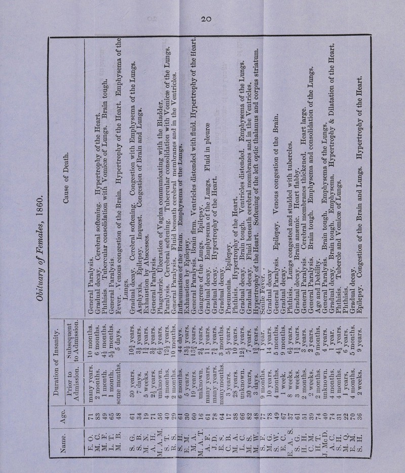 Obituary of Females s 1860.