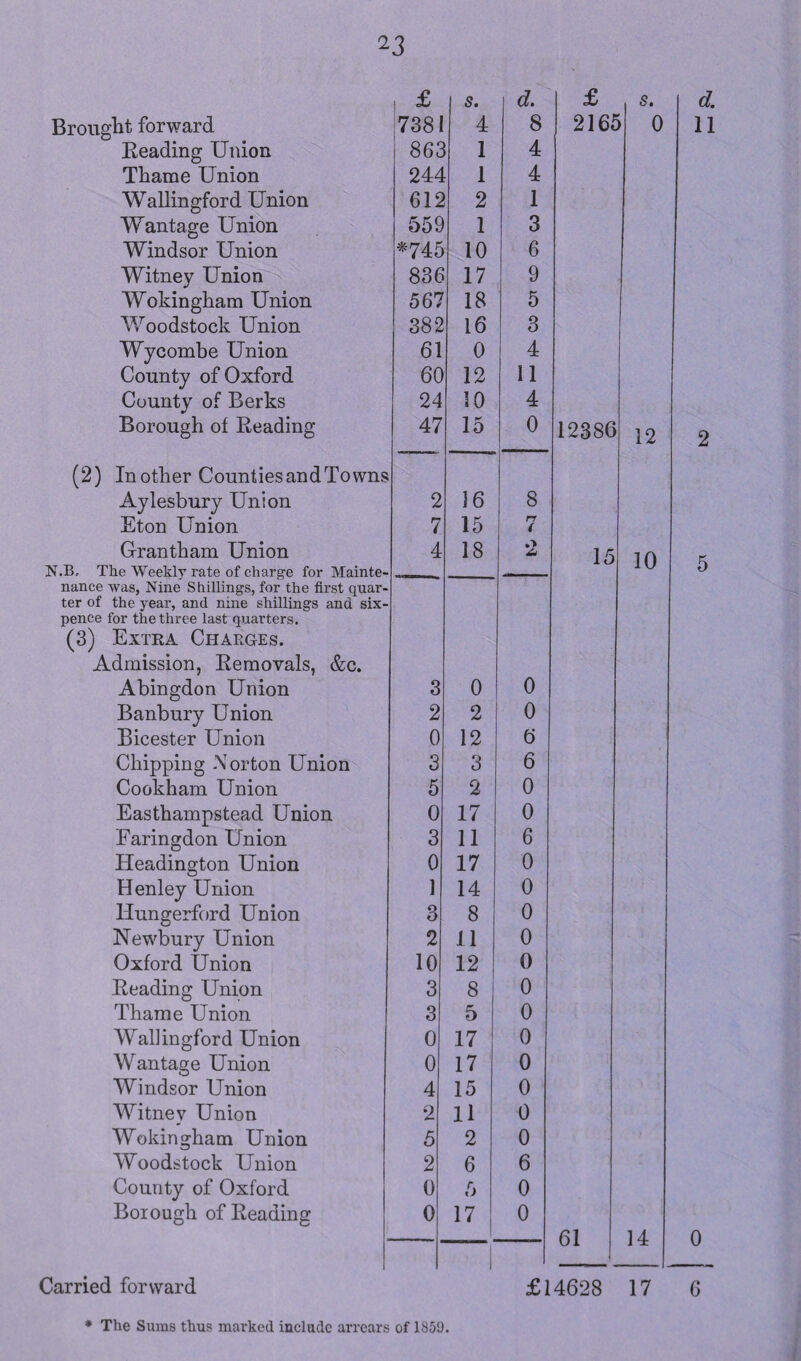 ^3 Brought forward Beading Union Thame Union Wallingford Union Wantage Union Windsor Union Witney Union Wokingham Union Woodstock Union Wycombe Union County of Oxford County of Berks Borough of Reading (2) In other Counties and Towns Aylesbury Union Eton Union Grantham Union N.B. The Weekly rate of charge for Mainte¬ nance was, Nine Shillings, for the first quar¬ ter of the year, and nine shillings and six¬ pence for the three last quarters. (3) Extra Charges. Admission, Removals, &c. Abingdon Union Banbury Union Bicester Union Chipping Norton Union Cookham Union Easthampstead Union Faringdon Union Headington Union Henley Union llungerford Union Newbury Union Oxford Union Reading Union Thame Union Wallingford Union Wantage Union Windsor Union Witney Union Wokingham Union Woodstock Union County of Oxford Borough of Reading Carried forward £ s. d. £ s. d. 7381 4 8 2165 > 0 11 86c 1 4 24 4 1 4 612 2 1 559 1 3 *745 10 6 836 17 9 567 18 5 382 16 3 61 0 4 60 12 11 24 10 4 47 15 0 12386 12 2 2 16 8 7 15 rr ( 4 18 .> <4 15 10 5 3 0 0 2 2 0 0 12 6 3 3 6 5 2 0 0 17 0 3 11 6 0 17 0 1 14 0 3 8 0 2 11 0 10 12 0 3 8 0 3 5 0 0 17 0 0 17 0 4 15 0 2 11 0 5 2 0 2 6 6 0 5 0 0 17 0 61 14 0 £14628 17 6