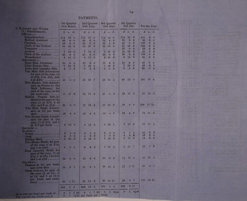 PAYMENTS. 1. Salaries and Wages. (1.) Establishment. Officers :— 31st March. 30th June. £ s. d. £ s. d. Superintendent. 112 10 0 112 10 0 Medical Assistant . 20 0 0 20 0 0 Chaplain. 45 0 0 45 0 0 Clerk of the Visitors 31 10 0 31 10 0 Treasurer ... Auditor .. 7 10 0 7 10 0 Clerk of the Asylum .... 25 0 0 25 0 0 Housekeeper. Attendants :— 8 15 0 8 15 0 Head Male Attendant .... 10 0 0 10 0 0 Ditto Female ditto ...... 7 10 0 7 10 0 Ditto ditto Laundry ditto Ten Male Sub-Attendants for part of the year, (3 at £25, 3 at £23, and 6 5 0 6 5 0 4 at £20) . Five Female Sub-Attend¬ ants, as Nurses to the Male Infirmary, for part of the year, at 8/9 56 0 0 50 10 7 per week each . Sixteen Female Sub-At tendants for part of the year, (3 at £18, 4 at 17 17 6 18 18 9 £16, and 9 at £14) .. Two Male Night Attend¬ ants at 14/ per week 61 0 0 57 18 2 each. Two Female Night Attend¬ ants for part of the year, (1 at £16, and 1 18 4 0 18 4 0 at 8/9 per week .... Servants :— In-door— 9 13 9 9 13 9 Porter. 6 5 0 6 5 0 Cook . 4 0 0 4 0 0 Kitchen Maid . Two House Maids, for part of the year, (1 at £14, 3 10 0 3 10 0 and 1 at £10). Four Laundry Maids for part of the year, (1 at £16, 1 at £14,1 at £12 6 0 0 6 0 0 and 1 at £10. Out-door— Fireman at 16/ per week 13 0 0 13 0 0 and extra time . Three Stokers, for part of the year, (1 at 15/, 1 at 14/ and 1 at 13/6 per week, and extra 10 9 7 11 0 5 time) . 29 1 11 29 14 6 509 1 9 502 15 2 At a cost per head per week of.. 0 1 7 23 0 1 1 21 7 20 The cost for the whole year is ... 0 1 7|58 per head per 1st Quarter 2nd Quarter 3rd Quarter 30th Sept. £ s. d. 112 10 0 *25 0 0 45 0 0 31 10 0 7 io 0 30 0 0 8 15 0 10 0 0 7 10 0 6 5 0 50 15 4 21 6 3 57 10 0 18 4 0 9 10 1 6 5 0 4 0 0 3 10 0 5 15 5 13 0 0 10 13 2 28 15 11 513 5 2 week. 1 6H4 24 4tn quarter 31st Dec. For the Year. £ s. d. £ s. d. 112 10 0 450 0 0 25 0 0 90 0 0 45 0 0 180 0 0 31 10 0 126 0 0 30 0 0 30 0 0 12 10 0 35 0 0 30 0 0 110 0 0 8 15 0 35 0 0 10 0 0 40 0 0 7 10 0 30 0 0 6 5 0 25 0 0 48 12 9 205 18 8 23 11 3 81 13 9 58 9 9 234 17 11 18 4 0 72 16 0 9 13 9 38 11 4 6 5 0 25 0 0 4 0 0 16 0 0 3 10 0 14 0 0 5 11 H t 23 7 0 12 19 4 51 19 4 11 1 11 43 5 1 29 4 7 116 16 11 550 3 11 >