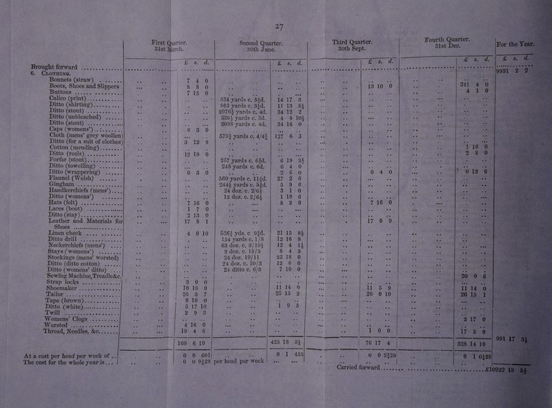 First Quarter. Second Quarter. 31st March. 30th June. £ s. d. £ s. d. 6. Clothing. Bonnets (straw) . . • • • • 7 4 0 Boots, Shoes and Slippers • • • . • 8 8 0 Buttons. 7 15 0 Calico (print). • • • • • « 4 4 634 yards c. 51-d. 14 17 3 Ditto (shirting).. • • > 4 4 4 863 yards c. 3^d. 11 13 8^ Ditto (stout) . • 20761- vards c 4d 34 12 2 Ditto (unbleached) .. • • 4 • • V 4 4 4 » • • V GjA. vl O L4 Jfc v/4.4 3391 yards c. 3d. 4 4 104 Ditto (stout) . 2088 yards c 4d 34 16 0 Caps (womens’) .. r. • • 6 3 0 • 4 4 44 • • Cloth (mens’ grey woollen) • • 4 4 4 . 4 579J yards c. 4/4f 127 6 3 Ditto (for a suit of clothes) . . 3 12 9 4 4 4 •• Cotton (mending) ... • ♦ • • • 4 • • * 4 4 4 4 4 4 4 Ditto (reels). 4 • k 12 19 0 4 4 • • 4 4 • • * Forfar (stout). •4 4 4 4 4 4 4 257 yards c. 6fd. 6 19 2j Ditto (towelling) . • 4 • • 4 4 4 , t 248 yards c. 6d. 6 4 0 Ditto (wrappering) . • * 4 4 0 3 0 • 4 4 4 2 6 0 Flannel (Welsh) . • • • 4 4 4 4 560 yards c. llfd. 27 2 6 Gingham . 4 4 4 • 4 4 4 4 244| yards c. ofd. 5 9 6 Handkerchiefs (mens’) ... k 4 *4 4 4 4 4 24 doz. c, 2/6| 3 1 0 Ditto (womens’) . 4 • • • • 4 4 4 4 12 doz. c. 2/6^ 1 10 6 Hats (felt) . 4 4 • 0 7 16 0 4 4 4 4 4 8 2 0 Laces (boot) . ( 4 4 • 1 7 0 4 4 4 4 4 4 4 ««4 Ditto (stay). • • 4 » 2 13 0 • 4 4 4 • 4 4 4 Leather and Materials for 4 4 « • • 17 8 1 • • 4 4 4 4 4 4 Shoes . Linen check.... • • • • 4 0 10 5365- yds. c. 9fd. 21 15 8i Ditto drill . 4 4 4 4 154 yards c. 1 / 8 12 16 8 Neckerchiefs (mens’) ... • • • • 63 doz. c. 3/10^ 12 4 li Stays (womens’) . 4« • • 9 doz. c. 18/3 8 4 3 Stockings (mens’ worsted) • 4 • • 24 doz. 19/11 23 18 0 Ditto (ditto cotton) . • % •• 24 doz. c. 10/3 12 6 0 Ditto (womens’ ditto) ... 4 • • • 24 ditto c. 6/3 7 10 0 Sewing Machine,Treadle&c. 4 4 • . . « . 4 4 44 Strap locks .. 4 4 • • 3 0 0 4 • • • 4 « Shoemaker. 4 4 4 4 10 16 0 4 4 4 4 11 14 0 Tailor. ' a • • 26 3 7 4 4 ♦ • 25 15 2 Tape (brown). 4 4 ♦ • 8 10 0 9 4 • 4 f ». 4 • Ditto (white)....,. 4 4 • • 5 17 10 4 4 • • 19 5 Twill . 4 4 • • 2 9 3 4 4 •• 4 4 *9 Womens’ Clogs. 4 4 • • 4 4 4 4 • 4 • • • 4 4 • Worsted. 4 4 * * • 4 16 0 4 4 4 • • • « •• Thread, Needles, &c. 4 4 9 4 4 19 4 6 4 4 • • 4 4 4 4 . 160 6 10 425 18 3| At a cost per head per week of .. % 4 4 0 0 601 • • • 0 0 1 455 The cost for the whole year is... 1 4 4 4 4 0 0 9|28 per head per week • 4 4 «44 Third Quarter 30th Sept. Fourth Quarter. 31st Dec. £ s. d. £ St dt For the Year. £ s. d. 9931 2 2 13 10 0 0 4 0 7 16 0 • • • • i7 o *9 11 5 9 26 0 10 10 0 76 17 4 0 0 2|29 241 4 0 4 1 0 1 16 0 2 8 0 0 13 6 20 0 6 • • • • • 11 14 0 26 15 1 2 17 0 * • • • 17 5 9 328 14 10 991 17 3i 0 1 0428 Carried forward.£109^2 19 5^