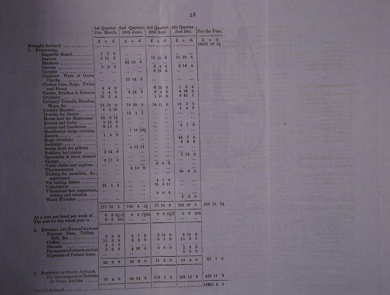 1st Quarter. 31st March. 2ud Quarter. 30th June. Brought forward 7. Furniture. £ s. d. s. d. Bagatelle Board. Baskets ... Blankets.. Canvas . Carpets . Chamber Ware of Gutta Percha. Clothes Line, Rope, Twine and Hemp . Combs, Brushes & Scissors Crockery. Culinary Utensils, Brushes, Mops, &c. Cutlery Repairs.. ... Dowlas for Sheets. Horse-hair for Mattresses Knives and forks . Lamps and Lanthorns .... Manchester stripe curtains Razors. Rugs (woollen) . Sackings... Scrim cloth for pillows Scullery ho t plates . Spectacles & clock cleaned Sponge. Table cloths and napkins.. Thermometers . Ticking for coverlids, &c., mattresses . Tin baking dishes. Upholsterer . Vulcanized bed supporters, tubing and solution . Ward Whistles. 7 7 5 11 0 6 3 2 6 3rd Quarter. 30th Sept. 4tli Quarter. 31st Dec. For the Year. 4 4 0 5 4 0 18 5 4 24 13 0 2 5 10 • • • 68 0 10 3 10 6 0 15 0 • • • * 14 0 2 14 0 3 17 0 21 1 8 At a cost per head per week of .. The cost for the whole year is .. 8. Funeral and ExtraCharges Funeral Fees, Tolling Bell, &c... Coffins. Shrouds .. Payments toPatients on trial Expenses of Patient home Patients in Stone Asylum. For Maintenance of Patients in Stone Asylum . • • • » • 62 10 0 • ‘ * • • • • 19 19 9 • • • • 8 18 0 • « • • 19 10 1 • • • • 73 1 1 • • • • • • • • 'j 16 i<H • • • • . • • • *3 13 li 171 16 2 0 0 6^62 0 0 564 3 3 0 11 0 6 5 5 3 3 0 0 22 8 9 70 4 0 2 14 9 Can>d forward, 198 4 5J 0 0 7*04 2 7 6 3 3 0 > • • • 4 10 0 10 0 6 86 14 8 £ s. d. £ s. d. . 1 £ s. d. 0922 19 5£ 12 18 0 • • • • • 11 19 6 • • • • 3 4 4 6 13 3 2 14 4 • • • • • • « • # « • • • 0 12 0 5 4 0 1 16 6 1 3 4 | 4 16 6 3 12 1 14 11 0 • • • • 18 3 1 1 4 8 • • • • « • * • • • • • • * • • • • • • • • • • • ♦ • 4 7 0 • • • • • • • • • • • • • < • • • • • • 24 7 6 3 0 0 • • • • • • • • • • • • • • • • • • 1 13 0 3 8 3 • • • • . • • • • • • • • • • • • • • • • 30 4 5 4 1 0 10 9 11 • » • • # • • * 9 0 9 • • • • • • • • • 1 5 0 71 19 0 108 10 5 550 10 0£ 0 0 2|5' J 0 0 426 • • • • • • • 2 14 0 6 6 0 3 16 6 13 2 6 • • • • 2 8 0 • • « » • • • 2 0 0 0 5 0 11 8 0 19 4 0 63 1 3 112 1 0 159 12 0 428 11 8 ■ Jll965 2 5