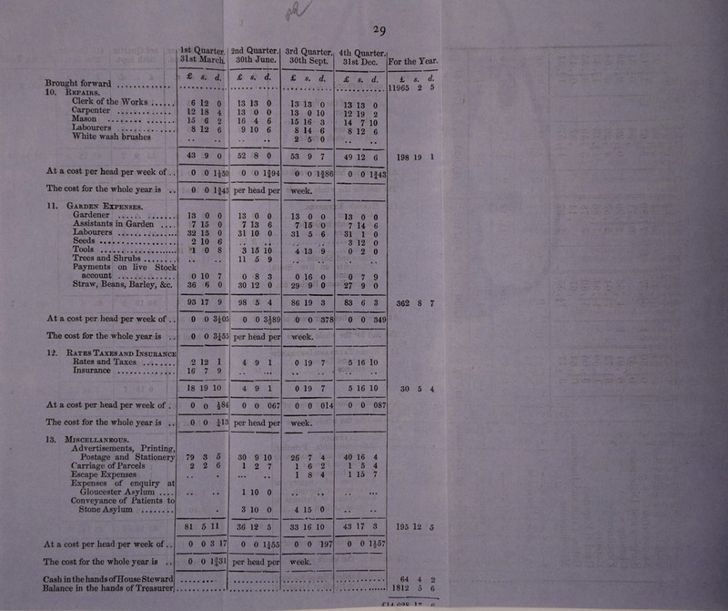 1st Quarter. 31st March. 2nd Quarter. 30th June. 3rd Quarter. 30th Sept. 4th Quarter. 31 st Dec. Brought forward . 10. Repairs. Clerk of the Works Carpenter . Mason . , Labourers . White wash brushes At a cost per head per week of .. The cost for the whole year is .. 11. Garden Expenses. Gardener . .. Assistants in Garden .... Labourers . Seeds . Tools ... Trees and Shrubs. Payments on live Stock account . Straw, Beans, Barley, &c. At a cost per head per week of .. The cost for the whole year is .. 12. Rates Taxes and Insurance Rates and Taxes . Insurance .. . At a cost per head per week of . The cost for the whole year is ., 13. Miscellaneous. Advertisements, Printing, Postage and Stationery Carriage of Parcels Escape Expenses Expenses of enquiry at Gloucester Asylum .... Conveyance of Patients to Stone Asylum . At a cost per head per week of.. The cost for the whole year is .. Cash in the hands of House Steward ' £ s. d. £ s. d. 6 12 0 12 18 4 15 6 2 8 12 6 • • • ♦ 13 13 0 13 0 0 16 4 6 9 10 6 • • • • 43 9 0 52 8 0 0 0 H5C 0 0 1£94 0 0 If42 per head per 13 0 0 7 15 0 32 15 0 2 10 6 T 0 8 • • • • 0 10 7 36 6 0 13 0 0 7 13 6 31 10 0 • • • • 3 15 10 11 5 9 0 8 3 30 12 0 93 17 9 98 5 4 0 0 3£0£ 0 0 3£5£ 0 0 3§89 per head per 2 12 1 16 7 9 4 9 1 • • • • • 18 19 10 4 9 1 0 o £84 0 0 067 0 0 £13 per head per 79 3 5 2 2 6 • • * • • ♦ • • 30 9 10 1 2 7 • • • • • 1 10 0 3 10 0 81 5 11 36 12 5 0 0 3 17 0 0 1£55 0 0 If31 per head per £ s. d. £ s* 13 13 0 13 13 0 13 0 10 12 19 2 15 16 3 14 7 10 8 14 6 8 12 6 2 5 0 • • • • 53 9 7 49 12 6 0 0 If86 0 0 If43 week. 13 0 0 13 0 0 7 15 0 7 14 6 31 5 6 31 1 0 • • • • 3 12 0 4 13 9 • • • * 0 2 0 V • 0 16 0 0 7 9 29 9 0 27 9 0 86 19 3 83 6 3 0 0 378 0 0 349 week. . 0 19 7 5 16 10 • • • • * • • » • 0 19 7 5 16 10 0 0 014 0 0 087 week. 26 7 4 40 16 4 1 6 2 1 5 4 1 8 4 1 15 7 • • • • • • • • • 4 15 0 • • • • 33 16 10 43 17 3 0 0 197 0 0 1|57 week. For the Year. £ s. d. 11965 2 5 198 19 1 362 8 7 30 5 4 195 12 5 64 4 2