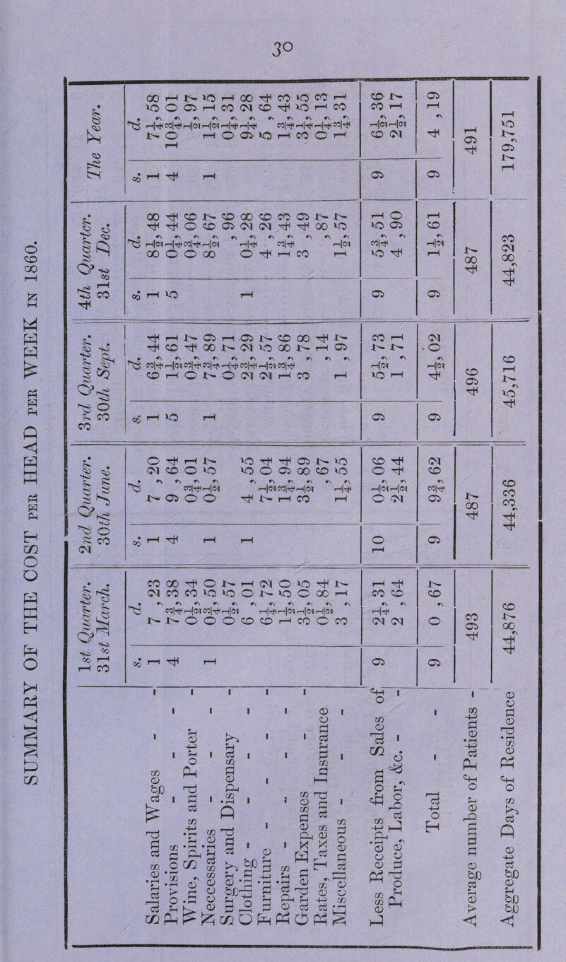 SUMMARY OF THE COST per HEAD per WEEK in 1860. 3° 5* p 5- . ■g § S3 O»so cc r-C? r“l v0O05HC0(NCD^OHC0 cc OO^ONCDOOCDMC^NN ^^OCOOKMfM^^QOO 43 i-l|(Mrt|-^CO|T^rH|Cq 00 O O 00 i—1|^ C0|t}H r-l|<N O rH 1H CO I-“i 'K r-I O VO 05 r\ »\ co|^H VO nf 05 CD h|<N 05 x^ oo •'v 05 x^ 05 oo rH ^ 40 rfr< r—i Xh- 05 r—i 05 i>- CO 00 rfi X^- r^COrt^G0N(Mvc00NHO5 CO rH X'- J>* 02 s ,Jx <o 40 43 COlP rH|<M COlrf CO|^i rH|^ CO|tH| ,h|0^ OT|P «n, *0 h|(>) •'v h|<m 496 45,716 43 O p co CO CO rH VO rH 05 05 2nd Quarter. 30 th June. O rl^ h n O H rH 05 N Os 05 CD O vo vo O O CO CD VO • ^ r\ ^ 43 02|prH|(M r-l|(M C0|P m[OJ rH|P 5>* 05 O O rff X>« rH CO rH CD rH O rH hI<m h|<m O 05 05 CD co|-^ 05 X'* 00 rH 44,336 oj rH rF rH i—( 10 05 P •S P §2 § Ss Jp f'H o> ^ HO CO 00 rH O Xh i—i (M O vo rH X^ 05 CO CO vo vo O l>- »0 O 00 i—i rH -^H CO CD 67 • r'1CN1c',«>c\«'s,CN1CN1«^<r'vr'l ^ CO|tH rHjc^ C0|^< rn|c^ fH|^rHf(MrH|C<JrH|(M NNOOOCDCDHCOOCO rH|^ 05 05 o 493 CD X- oo *~\ rH Ho J2 CO rH r—1 CO CO rH rH rH 05 05 rH ! 1 1 1 1 P 1 i CD in <D bfi c3 £ np p C$ If! CD P <D -M P o Ph rH C3 02 p <D O , m m rH i—I o » H in £ P Ct rH m Ph p Q 02 1 •P xn np P CD <p , «S ' O m t ~ C/3 rH H-H <D CD •2 *rH s O bfip fl K® 3.3 3 (S^OiOfH <D I o Pi <P Pi P l in w pj CD rn OO P P P CD tc p | <D X X H EH P m CD rp 1 t» d O P P4 2 m P O CD P hP m •d| to 'Y al2 g O b Cj p PmOPPS m -4—> • rH r> CD O CD CD CD P CP ^P HH Q CO *< m p_| CD ^ P H-H o H wP CO ~p p <D • rH cS Ph Ph o CD pb a CD bD P P CD < o p <D no • rH 02 <D Ph <hh O CO r*~s p Q <D +§ bb CD p b£ bC <1