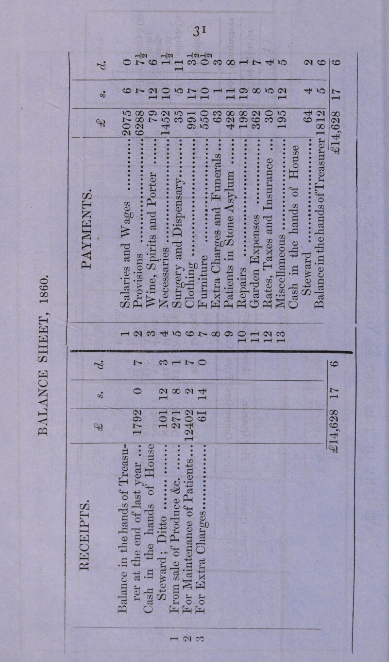 BALANCE SHEET, 1860. 31 H|(M h|<N m|N h|(N oncdhhcoop:oohn^io w co co H pp a I* PM to <D bJD c3 pH CD M-) U PH to lw> p C3 CO _p p m o Ph in Ph Ph to ft.g •N to 11 £ CO 3 0) ft to • r—< Q ft p & to —i c3 a 0) P ^ to ft P c3 <D P _o Ph _ to <D <D Ph . s h' P (D «Th *■> o g PU Q Ph ■(■3 <u • f—( -H-3 P to 01 p CD ft to 0) O I Pm P P I—( ft to o> M P H <D to Pi O M *+H O to ft P P ft Ci ft Ph c Ph P to P C Ph EH <Hh O to ft Pi P ft C <—! c P ft Ph C P P rp Ph P C o to cgOPhHPGPhOPhSO - © P -+3 2 02 C5 c o i p PP HiMCO^iOCONOOPOHiMCO O O Ph Ph rH <M ft