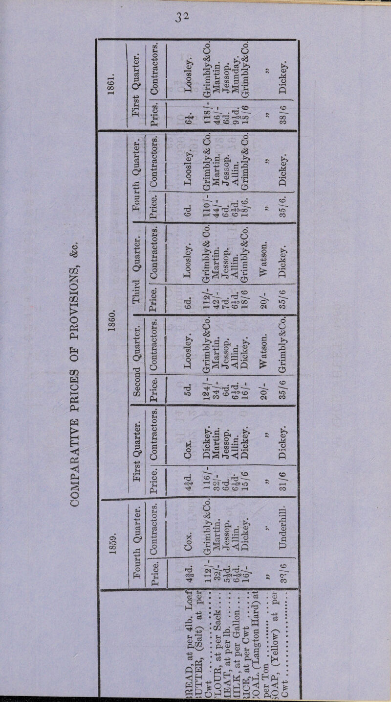 COMPARATIVE PRICES OF PROVISIONS, &c.