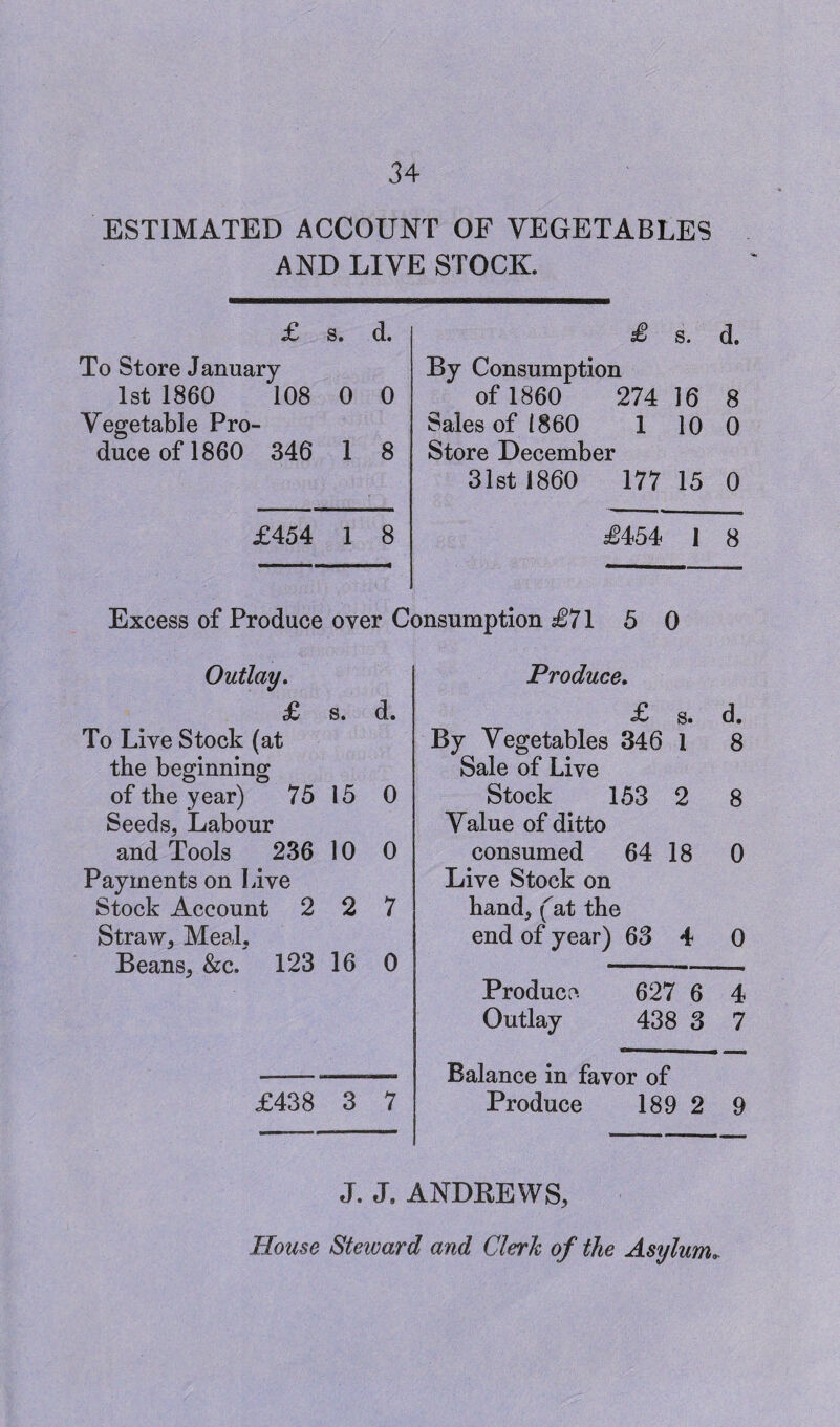 ESTIMATED ACCOUNT OF VEGETABLES AND LIVE STOCK. £ s. d. £ s. d. To Store January By Consumption 1st 1860 108 0 0 of I860 274 16 8 Vegetable Pro- Sales of i860 1 10 0 duceofl860 346 1 8 Store December 31st I860 177 15 0 £454 1 8 £454 1 8 Excess of Produce over C< onsumption £71 5 0 Outlay. Produce. £ s. d. £ s. d. To Live Stock (at By Vegetables 346 1 8 the beginning Sale of Live of the year) 75 15 0 Stock 153 2 8 Seeds. Labour Value of ditto and Tools 236 10 0 consumed 64 18 0 Payments on Live Live Stock on Stock Account 2 2 7 hand, (at the Straw, Meal, end of year) 63 4 0 Beans, &c. 123 16 0 Produce 627 6 4 Outlay 438 3 7 Balance in favor of £438 3 7 Produce 189 2 9 J. J. ANDREWS, House Steivard and Clerk of the Asylum