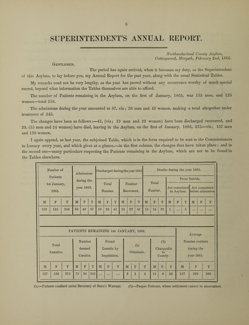 SUPERINTENDENTS ANNUAL REPORT. Northumberland County Asylum, Cottingwood, Morpeth, February 2nd, 18G6. Gentlemen, The period has again arrived, when it becomes my duty, as the Superintendent of this Asylum, to lay before you, my Annual Report for the past year, along with the usual Statistical Tables. My remarks need not be very lengthy, as the year has passed without any occurrence worthy of much special record, beyond what information the Tables themselves are able to afford. The number of Patients remaining in the Asylum, on the first of January, 18G5, Avas 133 men, and 125 women—total 258. The admissions during the year amounted to 87, viz ; 38 men and 49 women, making a total altogether under treatment of 345. The changes have been as follows:—41, (viz; 19 men and 22 women) have been discharged recoA'ered, and 29, (15 men and 14 women) have died, leaving in the Asylum, on the first of January, 1866, 275—\Tiz; 137 men and 138 women. I again append, as last year, the subjoined Table, which is in the form required to be sent to the Commissioners in Lunacy every year, and which gives at a glance,—in the first column, the changes that have taken place; and in the second one—many particulars respecting the Patients remaining in the Asylum, which are not to be found in the Tables elsewhere. Number of Patients 1st January, 18G5. Admissions during the year 1865. Discharged duringtheyear 1865 Deaths during the year 1865. Total Number. Number Recovered. Total Number. From Act committed in Asylum. Suicide. Act committed before admission M F T M F T M F T M F T M F T M F T M F T 133 125 258 38 49 87 19 22 41 19 22 41 15 14 29 1 ... 1 ... ... ... PATIENTS REMAINING 1st JANUARY, 1866. Average Number resident during the year 1865. Total Lunatics. Number deemed Curable. Found Lunatic by Inquisition. (a) Criminals. 0) Chargeable to County. M F T M F T M F T M F T M F T M F T 137 138 275 70 90 160 ... ... ... 3 1 4 15 8 23 137 129 266 (a)—Patients confined under Secretary of State’s Warrant. (b)—Pauper Patients, whose settlement cannot be ascertained.
