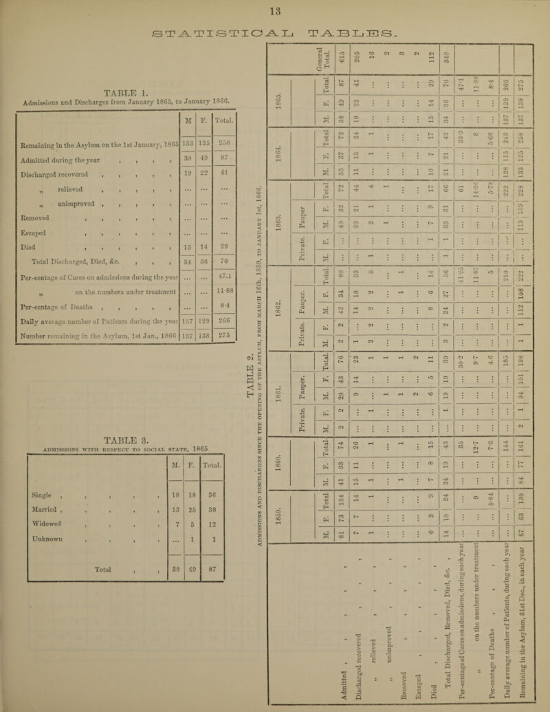 STATISTICAL TABLES. TABLE 1. Admissions and Discharges from January 18G5, to January 18GG. M F. Total. Remaining in the Asylum on the 1st January, 1865 133 125 258 Admitted during the year , , , > 38 49 87 Discharged recovered , , , , , 19 22 41 „ relieved , , . , > ... ... ... „ unimproved , , , , > ... ... ... Removed ... ... ... Escaped , , i , > » ... ... ... Died t » i i i » 15 14 29 Total Discharged, Died, &c. , , , 34 36 70 Per-centage of Cures on admissions during the year ... ... 47.1 „ on the numbers under treatment ... ... 11-88 Per-centage of Deaths , , , , , ... ... 8 4 Daily average number of Patients during the year 137 129 2GG Number remaining in the Asylum, 1st Jan., 18GG 137 138 275 TABLE 3. ADMISSIONS WITH RESPECT TO Single , Married , Widowed Total I 1 t 1 t 1 y ) SOCIAL STATE, 1865 M. F. Total. 18 18 36 13 25 38 7 5 12 ... 1 1 38 49 87 CO CO 00 r* PS <5 £ O H cT to CO •+-J CO O PS <: c PS p< <M w h-3 P5 < fc< O o Y> s fd Ph O H B H w c; w W o . PS o w A <s fc o General Total. »o rH CO 205 16 2 3 2 112 340 1865. Total. 87 41 * * * 29 O 47-1 11-88 8-4 co CO CO »o t- CO 49 22 ... 14 98 1 : : : 129 138 M. 00 CO C5 ; • • ; rH .... ?—< CO : : : r>. co H co 1864. Total. CO r-l . . . co : : ; 1 42 00 5C CO o W o 243 co Cl CO CO t-H * * • rH ... 1 21 : : : 115 125 It 35 11 10 rH CO : : : 128 J 133 j 1863. Total. CO £> 44 4 1 17 CO CO CO 00 rH OJ !>• 50 »io CO Cl CO CO Cl Pauper L 32 21 1 ... 9 31 : : : . . . l o o rH CO r—I S 40 23 2 1 7 33 : : : . . . : ■ Private. pH : : ; : ; : h rH : : : : k-H r'A : • iH • • * * t-H : : : :! : 1862. Total. 80 33 8 ... 1 14 56 uO l- CO CO O rH rH TT< r-* o CO Cl Cl CO oo o rH Pauper. 34 18 2 1 6 t'. CO : : : : M. 42 co • • : c© rH ... 24 : : : : CO j rH •-H Private. Ph CO : co : : : : CO : : : : rH M. CO th <m ; ; ; : : : : rH 1861. Total.j 76 j 23 1 1 1 2 11 39 CO t>- co O O CO 185 j 198 Pauper. 43 14 5 19 : : : : J 101 M. Oi CO O * rH rH CO CO O rH : : : : TG | Private. CO : h ; j : : rH : : : : rH CO : : : : : : i CO 1860. Total- 74 26 1 1 15 43 35 12-7 7-3 T rH CO rH CO CO 11 8 19 : : : ; 77 41 1 7 24 : : : : 84 1859. Total. 154 14 1 9 24 rH : c* oo ; o co rH CO t>- : : : : co O rH : : : ; 63 WH 81 .-I ; ; : o rH : : : • 67 Unknown o <