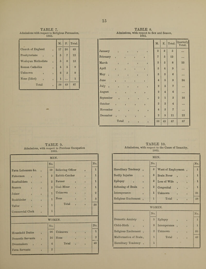 TABLE 7. Admissions with respect to Religious Persuasion, 1865. M. F. Total. Church of England , 17 26 43 Presbyterians , , 5 7 12 Wesleyan Methodists , 5 8 13 Roman Catholics , 4 5 9 Unknown , , 6 3 9 None (Idiot) , , 1 ... 1 Total , 38 49 87 TABLE 8. Admissions, with respect to Sex and Season, 1865. M. F. Total. Quarterly Total. January , , , , 2 3 5 ... February , , , , 7 5 12 ... March , , , , 3 5 8 25 April , , , , 5 4 9 ... May , , , , , 3 3 6 ... June , , , . 4 5 9 24 July , , , , , 2 5 7 ... August , , , , 2 4 6 ... September , , , , 2 1 3 16 October , , , , 2 2 4 ... November , , , , 4 3 7 ... December , , , , 2 9 11 22 Total , , , 38 49 87 87 TABLE 9. Admissions, with respect to Previous Occupation 1865. MEN. No. No. Farm Labourers &c. , 19 Relieving Officer , 1 Fishermen , , 2 Rabbit-Catcher , 1 Boatbuilders , , 2 Farmer , , 1 Seamen , , 2 Coal-Miner , , 1 Joiner , , 1 Unknown , , 2 Bookbinder , , 1 None , , 3 Tailor , > 1 Total , , 38 Commercial Clerk , 1 WOMEN. No. No. Household Duties , 26 Unknown , , 1 Domestic Servants , 14 None , , 2 Dressmakers , i 4 Total , , 49 Farm Servants , 2 TABLE 10. Admissions, with respect to the Cause of Insanity, 1865. MEN. No. No. Hereditary Tendency , 3 Want of Employment , 1 Bodily Injuries , 3 Brain Fever , , 1 Epilepsy , , 3 Loss of Wife , , 1 Softening of Brain , 2 Congenital , , 1 Intemperance , 1 Unknown , , 21 Religious Excitement , 1 Total , , 38 WOMEN. No. No. Domestic Anxiety , 5 Epilepsy , , 1 Child-Birth , , 3 Intemperance , , 1 Religious Excitement , 2 Unknown , , 35 Malformation of Brain, 1 Total , , 49 Hereditary Tendency , 1