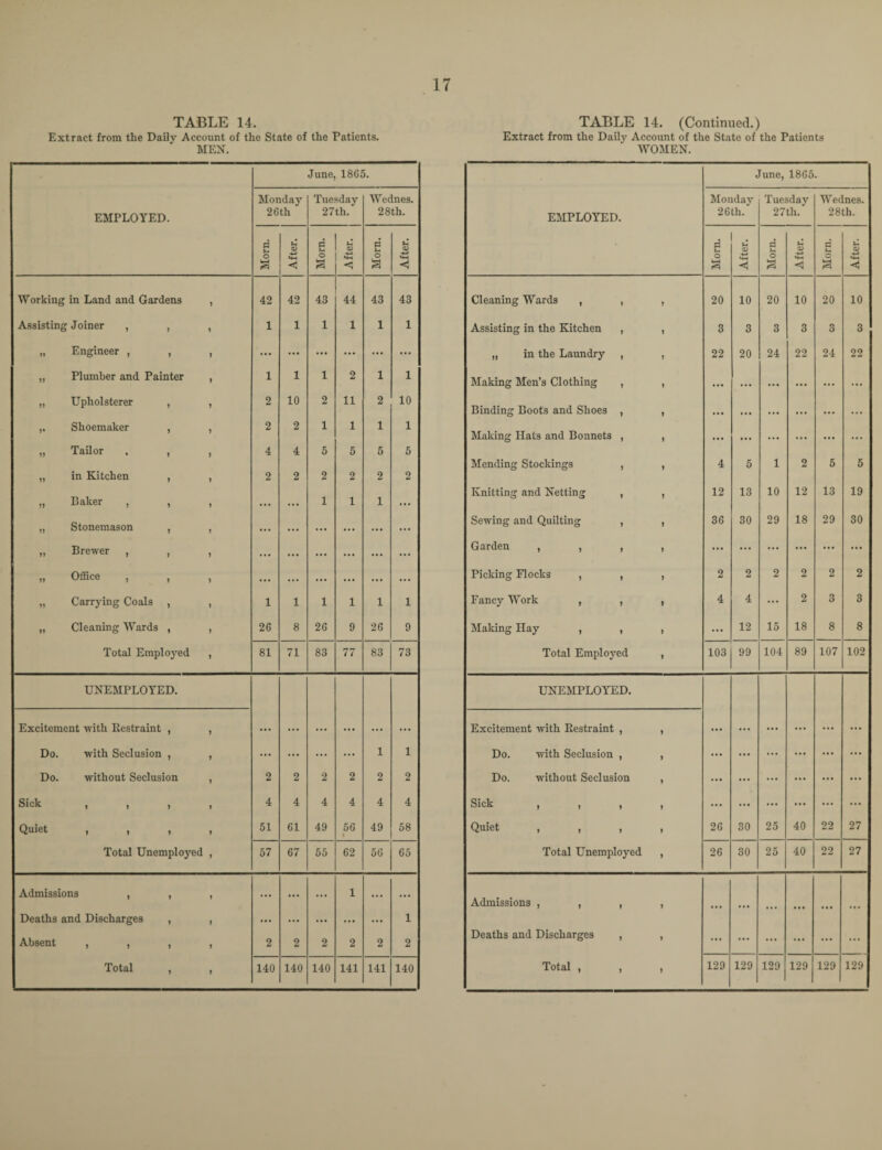 TABLE 14. Extract from the Daily Account of the State of the Patients. MEN. J une, 1865. EMPLOYED. Monday 26th Tuesday 27th. Wednes. 28th. Morn. After. Morn. A fter. Morn. After. Working in Land and Gardens , 42 42 43 44 43 43 Assisting Joiner , , , 1 1 1 1 1 1 „ Engineer , , , ... ... ... ... ... ... „ Plumber and Painter , 1 1 1 2 1 1 „ Upholsterer , , 2 10 2 11 2 10 ,, Shoemaker , , 2 2 1 1 1 1 „ Tailor , , , 4 4 5 5 5 5 „ in Kitchen , , 2 2 2 2 2 2 » Baker , , , ... ... 1 1 1 ... „ Stonemason , , ... ... ... ... ... ... „ Brewer , , , ... ... ... ... ... ... » Office , , , ... ... ... ... ... ... „ Carrying Coals , , 1 1 1 1 1 1 „ Cleaning Wards , , 26 8 26 9 26 9 Total Employed , 81 71 83 77 83 73 UNEMPLOYED. Excitement with Restraint , , ... ... ... ... ... ... Do. with Seclusion , , ... ... ... ... 1 1 Do. without Seclusion , 2 2 2 2 2 2 Sick i i 9 t 4 4 4 4 4 4 Qllict 9 19 9 51 61 49 56 • 49 58 Total Unemployed , 57 67 55 62 56 65 Admissions , , , ... ... ... 1 ... ... Deaths and Discharges , , ... ... ... ... ... 1 Absent , , , , 2 2 2 2 2 2 Total , , 140 140 140 141 141 140 TABLE 14. (Continued.) Extract from the Daily Account of the State of the Patients WOMEN. EMPLOYED. June, 1865. Monday 26th. Tuesday 27 th. Wednes. 28th. Morn. After. Morn. After. Morn. After. Cleaning Wards , , 9 20 10 20 10 20 10 Assisting in the Kitchen , 9 3 3 3 3 3 3 „ in the Laundry , 9 22 20 24 22 24 22 Making Men’s Clothing , 9 ... ... ... ... ... ... Binding Boots and Shoes , 9 ... ... ... ... ... ... Making Hats and Bonnets , 9 ... ... ... ... ... ... Mending Stockings , 9 4 5 1 2 5 5 Knitting and Netting , 9 12 13 10 12 13 19 Sewing and Quilting , 9 36 30 29 18 29 30 Garden , , , 9 ... ... ... ... ... ... Picking Flocks , , 9 2 2 2 2 2 2 Fancy Work , , 9 4 4 ... 2 3 3 Making Hay , , 9 ... 12 15 18 8 8 Total Employed 9 103 99 104 89 107 102 UNEMPLOYED. Excitement with Restraint , 9 ... ... ... ... ... ... Do. with Seclusion , 9 ... ... ... ... Do. without Seclusion 9 ... ... ... ... ... Sick , , , 9 ... ... ... ... ... ... Quiet , , , 9 26 30 25 40 22 27 Total Unemployed 9 26 30 25 40 22 27 Admissions , , , 9 • • • ... ... • • • Deaths and Discharges , 9 ... ... ... ... ... ... Total , , 9 129 129 129 129 129 129