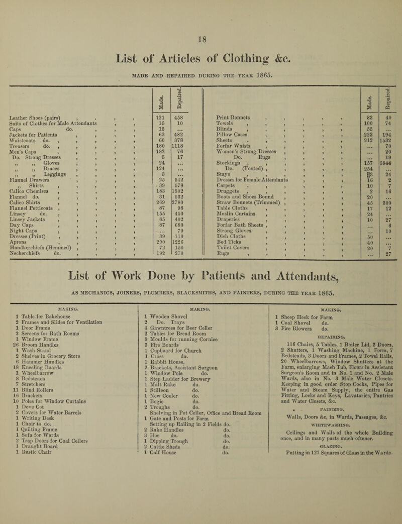 List of Articles of Clothing &c. MADE AND REPAIRED DURING THE YEAR 1865. 73 o .8 o Ot CD a (4 s Ph Leather Shoes (pairs) 1 7 » 121 458 Print Bonnets , y y y 83 40 Suits of Clothes for Male Attendants 1 y 15 10 Towels , , y y y 100 74 Caps do. 1 ) y 15 • • • Blinds , , y y y y 55 • • • Jackets for Patients 1 7 y 62 482 Pillow Cases , y y y y 223 194 Waistcoats do. , 1 > 7 y 60 378 Sheets . , y y y y 212 1532 Trousers do. , 7 y 180 1118 Forfar Waists , y y > • t ■ 70 Men’s Caps , 1 7 y 182 76 Women’s Strong Dresses y y y y • • • 20 Do. Strong Dresses t 1 7 y 3 17 Do. Bugs y y y y • • • 19 „ „ Gloves ? 7 y 24 • •• Stockings , , y y y y 157 5844 „ ,, Braces » > 7 y 124 ... Do. (Footed) , i y y y 254 • • • ,, „ Leggings > ? 7 y 3 • •• Stays , , , Dresses for Female Attendants y y y m 24 Flannel Drawers ? 1 y 25 542 y y y 16 2 „ Shirts , ? 7 7 y • 39 578 Carpets , , y y y y 10 7 Calico Chemises , ? 7 7 y 183 1502 Druggets , , y y y T 2 16 Flannel do. , ? 31 532 Boots and Shoes Bound y 20 Calico Shirts , J 7 y 269 2780 Straw Bonnets (Trimmed) > y y y 45 300 Flannel Petticoats , > 1 y 87 98 Table Cloths , 17 12 Linsey do. , ? 7 7 y 155 450 Muslin Curtains , y y y 24 Linsey Jackets , J » 7 y 65 402 Draperies , y y 10 27 Day Caps , 1 7 7 y 87 680 Forfar Bath Sheets , y 6 Night Caps , > 7 7 i ... 70 Strong Gloves , y 10 Dresses (Print) , 7 7 » 39 110 Dish Cloths , 50 Aprons , 290 1226 Bed Ticks , 40 Handkerchiefs (Hemmed) ) 7 7 y 72 150 Toilet Covers , 20 7 Neckerchiefs do. ) 7 7 y 192 270 Rugs , , y y y y ... 27 List of Work Done by Patients and Attendants, AS MECHANICS, JOINERS, PLUMBERS, BLACKSMITHS, AND PAINTERS, DURING THE YEAR 1865. MAKING. MAKING. MAKING. 1 Table for Bakehouse 2 Frames and Slides for Ventilation 1 Door Frame 2 Screens for Bath Booms 1 Window Frame 26 Broom Handles 1 Wash Stand 2 Shelves in Grocery Store 6 Hammer Handles 18 Kneeling Boards 1 Wheelbarrow 8 Bedsteads 7 Stretchers 11 Blind Boilers 16 Brackets 10 Poles for Window Curtains 1 Dove Cot 2 Covers for Water Barrels 1 Writing Desk 1 Chair to do. 1 Quilting Frame 1 Sofa for Wards 2 Trap Doors for Coal Cellers 1 Draught Board 1 Bustic Chair 1 Wooden Shovel 2 Do. Trays 4 Gawntrees for Beer Celler 2 Tables for Bread Boom 3 Moulds for running Cornice 3 Fire Boards 1 Cupboard for Church 1 Cross do. 1 Babbit House. 2 Brackets, Assistant Surgeon 1 Window Pole do. 1 Step Ladder for Brewery 1 Malt Bake do. 1 Stilleon do. 1 New Cooler do. 1 Bogie do. 2 Troughs do. Shelving in Pot Celler, Office and Bread Boom 1 Gate and Posts for Farm Setting up Bailing in 2 Fields do. 2 Bake Handles do. 3 Hoe do. do. 1 Dipping Trough do. 2 Cattle Sheds do. 1 Calf House do. 1 Sheep Heck for Farm 1 Coal Shovel do. 3 Fire Blowers do. REPAIRING. 116 Chairs, 5 Tables, 1 Boiler Lid, 2 Doors, 2 Shutters, 1 Washing Machine, 1 Form, 7 Bedsteads, 3 Doors and Frames, 2 Towel Bails, 20 Wheelbarrows, Window Shutters at the Farm, enlarging Mash Tub, Floors in Assistant Surgeon’s Boom and in No. 1 and No. 2 Male Wards, also in No. 3 Male Water Closets. Keeping in good order Stop Cocks, Pipes for Water and Steam Supply, the entire Gas Fitting, Locks and Keys, Lavatories, Pantries and Water Closets, &c. . PAINTING. Walls, Doors &c, in Wards, Passages, &c. WHITEWASHING. Ceilings and Walls of the whole Building once, and in many parts much oftener. GLAZING. Putting in 127 Squares of Glass in the Wards-