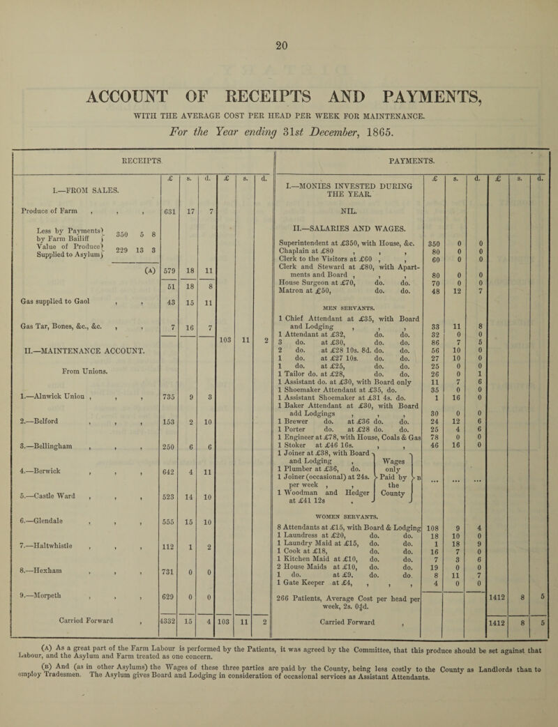 ACCOUNT OF RECEIPTS AND PAYMENTS, WITH THE AVERAGE COST PER HEAD PER WEEK FOR MAINTENANCE. For the Year ending 31s£ December, 1865. RECEIPTS. PAYMENTS. £ s. d. £ s. d. £ 8. d. £ s. d. I—FROM SALES. I.—MONIES INVESTED DURING THE YEAR. Produce of Farm , , , G31 17 7 NIL. Less by Payments) k & by Farm Bailiff > °'J Value of Produce) „ Supplied to Asylum) ° II—SALARIES AND WAGES. Superintendent at £350, with House, &c. Chaplain at £80 , , , Clerk to the Visitors at £60 , , 350 80 60 0 0 0 0 0 0 (A) 579 18 11 Clerk and Steward at £80, ments and Board , with Apart- 80 0 0 51 18 8 House Surgeon at £70, do. do. 70 0 0 Matron at £50, do. do. 48 12 7 Gas supplied to Gaol , , 43 15 11 MEN SERVANTS. 1 Chief Attendant at £35, with Board Gas Tar, Bones, &c., &c. , , 7 16 7 and Lodging , J 1 33 11 8 103 11 1 Attendant at £32, do. do. 32 0 0 2 3 do. at £30, do. do. 86 7 5 II.—MAINTENANCE ACCOUNT. 2 do. at £28 10s. 8d. do. do. 56 10 0 1 do. at £27 10s. do. do. 27 10 0 From Unions. 1 do. at £25, do. do. 25 0 0 1 Tailor do. at £28, do. do. 26 0 1 1 Assistant do. at £30, with Board only 11 7 6 1 Shoemaker Attendant at £35, do. 35 0 0 1.—Alnwick Union , , , 735 9 3 1 Assistant Shoemaker at £31 4s. do. 1 16 0 1 Baker Attendant at £30, with Board add Lodgings , 1 J 30 0 0 2.—Belford , , , 153 2 10 1 Brewer do. at £36 do. do. 24 12 6 1 Porter do. at £28 do. do. 25 4 6 1 Engineer at £78, with House, Coals & Gas 78 0 0 3.—Bellingham , , , 250 6 6 1 Stoker at £46 16s. 1 Joiner at £38, with Board -> 46 16 0 and Lodging , Wages 4.—Berwick , , , 642 4 11 1 Plumber at £36, do. 1 Joiner (occasional) at 24s. only > Paid by fB per week , , the 5.—Castle Ward , , , 523 14 10 1 Woodman and Hedger at £41 12s County 6.—Glendale , , , WOMEN SERVANTS. 555 15 10 8 Attendants at £15, with Board & Lodging 108 9 4 1 Laundress at £20, do. do. 18 10 0 7.—Haltwhistle , , , 112 1 2 1 Laundry Maid at £15, do. do. 1 18 9 1 Cook at £18, do. do. 16 7 0 1 Kitchen Maid at £10, do. do. 7 3 6 8.—Hexham , , , 731 0 0 2 House Maids at £10, do. do. 1 do. at £9. do. do 19 8 0 11 0 7 1 Gate Keeper at £4, , 4 0 0 9.—Morpeth , , , 629 0 0 266 Patients, Average Cost per head per 1412 8 5 week, 2s. 0|d. Carried Forward , 4332 15 4 103 11 2 Carried Forward , 1412 8 5 (a) As a gieat part of the Farm Labour is performed by the Patients, it was agreed by the Committee, that this produce should be set against that Labour, and the Asylum and Farm treated as one concern. (?) And (as in other Asylums) the Wages of these three parties are paid by the County, being less costly to the County as Landlords than to employ Tradesmen. The Asylum gives Board and Lodging in consideration of occasional services as Assistant Attendants.