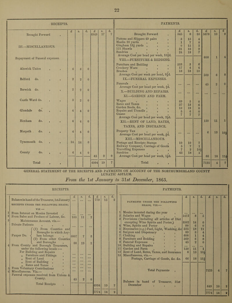 RECEIPTS. PAYMENTS. £ s. d. £ s. d. £ s. d. £ s. d Brought Forward , 6949 17 7 Brought Forward , 545 8 10 5678 10 8 Pattens and Slippers 49 pairs , 3 15 4 Muslin 20 yards , , , 1 7 0 III.—MISCELLANEOUS. Gingham 13* yards , , , 0 15 5 121 Shawls , , , 31 16 2 Sundries , , , , Average Cost per head per week, lOfd. 24 18 7 608 Repayment of Funeral expenses. VIII.—FURNITURE & BEDDING. 1 Furniture and Bedding , , 533 3 6 Alnwick Union , , 6 G 0 Crockery Ware , , , 17 4 4 Brushes , , , , Average Cost per week per head, 9|d. 18 18 10 569 8 6 Belford do. , , 2 2 0 IX.—FUNERAL EXPENSES. Funerals , , , , . ... 45 2 0 Average Cost per head per week, fd. Berwick do. , , 2 2 0 X.—BUILDING AND REPAIRS. XI.—GARDEN AND FARM. Castle Ward do. , , 3 2 0 Wages , , , , 89 5 o Rates and Taxes , , , 37 13 6 Garden Seeds, &c. , , , 10 19 o Glendale do. , 4 4 0 Repairs and Utensils , , , 5 6 0 Guano , , , , Average Cost per head per week, 2|d. XII.—RENT OF LAND, RATES, 7 7 7 Hexham do. , , 4 4 0 150 11 1 TAXES, AND INSURANCE. Morpeth do. , , 4 4 0 Property Tax , , , 6 13 10* Average Cost per head per week, |d. XIII.—MISCELLANEOUS. Tynemouth do. , , 14 14 0 Postage and Receipts Stamps , 10 10 7 Railway Company, Carriage of Goods 5 7 1 County do. , , Travelling Expenses , , 7 2 10* 4 4 0 45 9 0 Sundries , , , , Average Cost per head per week, l*d. 43 18 5 66 18 HI Total , , 6994 19 7 Total , , 7125 4 7 GENERAL STATEMENT OF THE RECEIPTS AND PAYMENTS ON ACCOUNT OF THE NORTHUMBERLAND COUNTY LUNATIC ASYLUM. From the ls£ January to 2>lst December, 1865. RECEIPTS. PAYMENTS. £ s. d. £ s. d. £ s. d. £ s. d. Balance in hand of the Treasurer. 1st January 779 15 2 PAYMENTS UNDER THE FOLLOWING RECEIPTS UNDER THE FOLLOWING HEADS; HEADS, VIZ.- viz — 1 From Interest on Monies Invested 1 Monies invested during the year , . . . ... ... 2 From Sales and Produce of Labour, &c. 103 11 2 2 Salaries and Wages , , 1412 8 5 3 Maintenance Account, viz.— 3 Provisions (including all articles of Diet excepting Wine Spirits and Porter,) 3562 14 0 Private Patients , , , ,, 4 Wine, Spirits and Porter , , 88 6 0  (1) From Counties and 5 Necessaries (e.g.) Fuel, Light, Washing, &c 525 18 11 Boroughs to which Asy- 6 Surgeon and Dispensary , , 89 3 4 Pauper Do. < lum belongs , 6807 7 3 7 Clothing , , , , 608 1 4 (2) From other Counties 8 Furniture and Bedding , , 569 6 8 and Boroughs , 38 19 2 9 Funeral Expenses , , , 45 2 0 4 From County and Borough Treasurers, 10 Building and Repairs , , ... ... ... under the following heads :— 11 Garden and Farm , , , 150 11 1 For Building and Repairs , 12 Rent of Land, Rates, Taxes, and Insurance 6 13 10* „ Furniture and Fittings , * * * ... 13 Miscellaneous, viz.— „ Rent of Land , , • » • ... Postage, Carriage of Goods, &c. &c. 66 18 HI „ Rent of Building , , • • • ... „ Rates and Taxes , • • • ... 5 From Voluntary Contributions ... ... 6 Miscellaneous. viz.— . ; ... ... Total Payments , 7125 4 7 Funeral expenses received from Unions & County. 45 2 0 * Balance in hand of Treasurer, 31st Total Receipts , 6994 19 7 December , , , 649 10 2 7774 14 9 7774 14 9