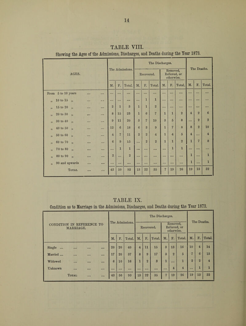 TABLE VIII. Showing the Ages of the Admissions, Discharges, and Deaths during the Tear 1873. AGES. The Admissions. The Discharges. The Deaths. Recovered. Removed, Relieved, or otherwise. M. F. Total. M. F. Total. M. F. Total. M. F. Total. From 5 to 10 years ... ... ... ... ... ... ... ... ... ... ... ... ... 10 to 15 „ ... ... ... ... ... 1 1 ... ... ... ... ... ... 15 to 20 „ 2 1 3 1 1 2 ... ... ... ... ... ... ?? 20 to 30 „ 8 15 23 1 6 7 1 1 2 4 2 6 30 to 40 „ 9 11 20 3 7 10 3 5 8 ... 2 2 40 to 50 „ 12 6 18 6 3 9 1 7 8 8 2 10 5> 50 to 60 „ 4 7 11 2 2 4 1 4 5 4 ... 4 60 to 70 „ 6 9 15 ... 2 2 1 1 2 1 7 8 70 to 80 „ ... 1 1 ... ... ... ... 1 1 ... ... ... 1) 80 to 90 „ 2 ... 2 ... ... ... ... ... ... 1 ... 1 90 and upwards ... ... • • • ... ... ... ... ... ... 1 ... 1 Total 43 50 93 13 22 35 7 19 26 19 13 32 TABLE IX. Condition as to Marriage in the Admissions, Discharges, and Deaths during the Year 1873. CONDITION IN REFERENCE TO MARRIAGE. The Admissions. The Discharges. The Deaths. Recovered. Removed, Relieved, or otherwise. M. F. Total. M. F. Total. M. F. Total. M. F. Total, Single ... • • • 20 20 40 4 11 15 3 13 16 10 4 14 Married ... • • • 17 20 37 8 9 17 3 2 5 7 6 13 Widowed 6 10 16 1 2 3 1 ... 1 2 2 4 Unknown ... ... ... ... ... ... ... ... 4 4 ... 1 1 ...