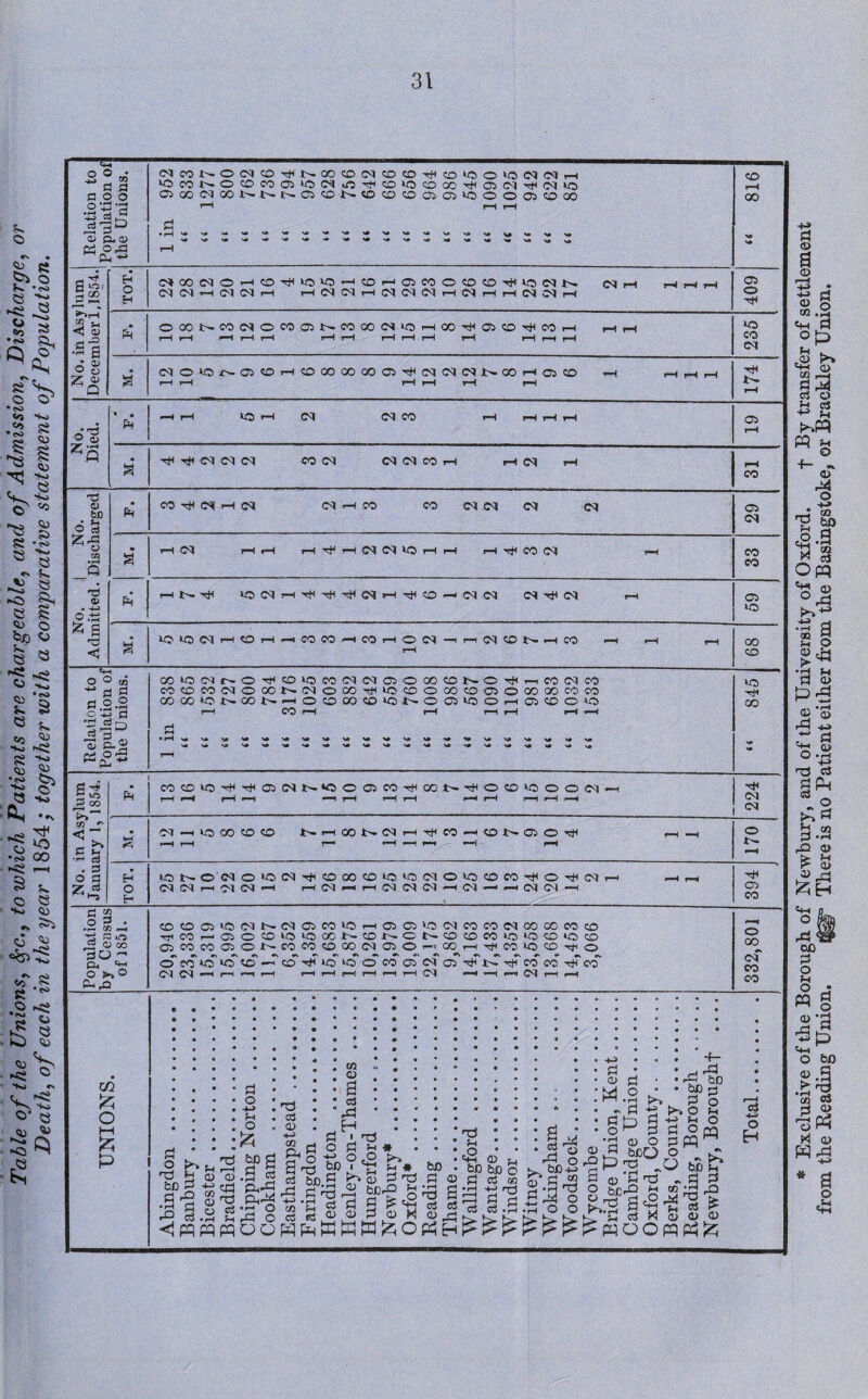 Table of the Unions, fyc., to which Patients are chargeable, and of Admission, Discharge, or Death, 0/ each in the year 1854; together with a comparative statement of Population. 31 Relation to Population of the Unions. >OCOI>-OCC>COO}»0<M./5'^lOO*OCDOOHfcC}CM^CM»0 0)COftGONNNO)©N(D©©G3aHOOOO)<Oa3 r-H r—1 pH pH “ 816 O H NCOftOHCO-^'O'O^tOHOSCOCCOCD^lONN <Ni-t i-Hr-Hi-H N N H w N r1 409 (NO^^CJOH^OCOCOGO^^iMiMcqNOOHOJCD rH hhh * • >H rH iO ’■H 04 (N CO rH rH rH r-H CO CM (MCtCOH i-H CM i-H No. | No. Admitted. Discharged COtH(SH(N (N h CO CO C3iM <M <M • rH C4 rH «-H rH r-H 04 C4 *-0 rH pH rH CO 04 rH Fh r-H t- i-h 59 IO^WHOHhCOCOHCOHO^HH(M^NhCO r-H »—H rH Relation to Population of the Unions. M>OINr-OTtUOiOM(NNC)000<ONO'i(ppCO(ncO COCOCOCtO®NNOCOT)UQCOOCOC0050®®MeO COOJiONCONHOOOOOiONOOliOOHOffiOO r-H CO *-H r-H r-H r-H I-H hH rH ko Tf 00 No. in Asylum January 1, 1854. Ph COC^Tti^Q(NN‘OCQCOHCONTHOCO^OO(MH rH rH rH »—1 *-H rH t-H rH rH rH 1—( rH —H 224 VH CQ -» 10 CO CO CO NHOON(NHTHCOH0NCiO^ rH h rH rH i—* H rH f—i *-H rH t- Population by Census of 1851. C0O05‘0(NNMCaC0«5rt01ffi>0CtC0C0CHX)C0mcD H<COr-050(SlOlOOONCOJ>CNCOCOCOlO‘OCD<OCO QCOWOONCOCOCDCOMOOi-iCOh^COIOCO^O o’ CO >0 to ■ to ^ “o' ‘O o* CO O ci Oi ^t-T'^COCO'^CO' Ol CM —! r-H r-H r-H r-H r-H r-H r-H »-H t-H CM H —1 r-H Ol t-H r-H 332,801 UNIONS. Abingdon . Banbury. Bicester . Bradfield. Chipping Norton . Cookham .. Easthampstead . Faringdon. Headington .. .... Ilenlev-on-Thames . Hungerford .... .. Newbury*. Oxford* . Beading. Thame... W allingford . Wantage.. Windsor. Witney . Wokingham .. Woodstock.. Wycombe . Bridge Union. Kent. Cambridge Union. Oxford, County.. .. Berks, County . Beading, Borough . Newbury, Boroughf .... * Exclusive of the Borough of Newbury, and of the University of Oxford. f By transfer of settlement from the Reading Union. iggf There is no Patient either from the Basingstoke, or Brackley Union.