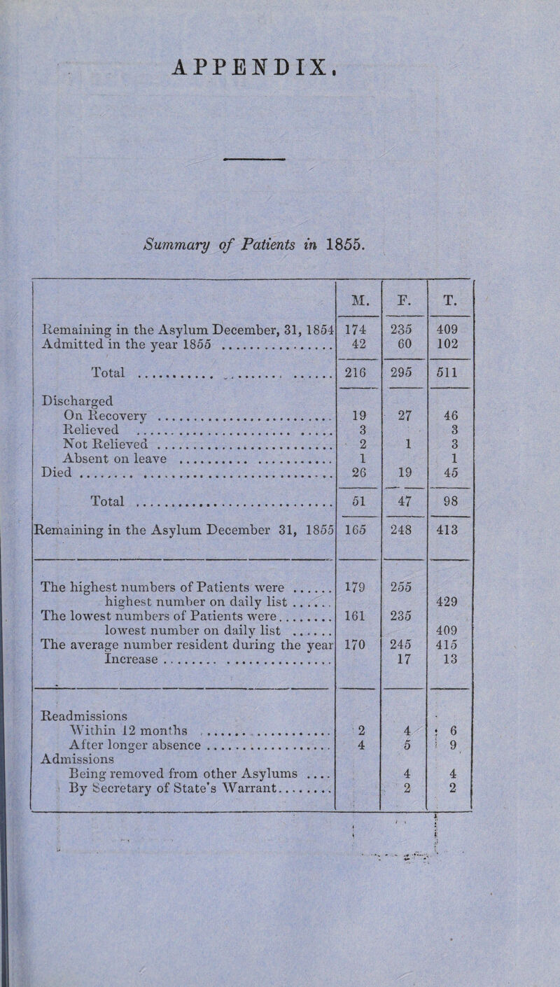 APPENDIX. Summary of Patients in 1855. M. P. T. liemaining in the Asylum December, 31, 1854 174 235 409 Admitted in the year 1855 . 42 60 102 Total . 216 295 511 Discharged On Recovery . 19 27 46 Relieved . 3 3 Not Relieved . 2 1 3 Absent on leave . 1 1 Died. 26 19 45 Total . 51 47 98 Remaining in the Asylum December 31, 1855 165 248 413 The highest numbers of Patients were . 179 255 highest number on daily list. 429 The lowest numbers of Patients were. 161 235 lowest number on dailv list . 409 The average number resident during the year 170 245 415 Increase . 17 13 Readmissions Within 12 months .... ■ 2 4 ? 6 After longer absence. 4 5 ; 9 Admissions Being removed from other Asylums .... 4 4 By tSecretary of State’s Warrant. . 2 2 X
