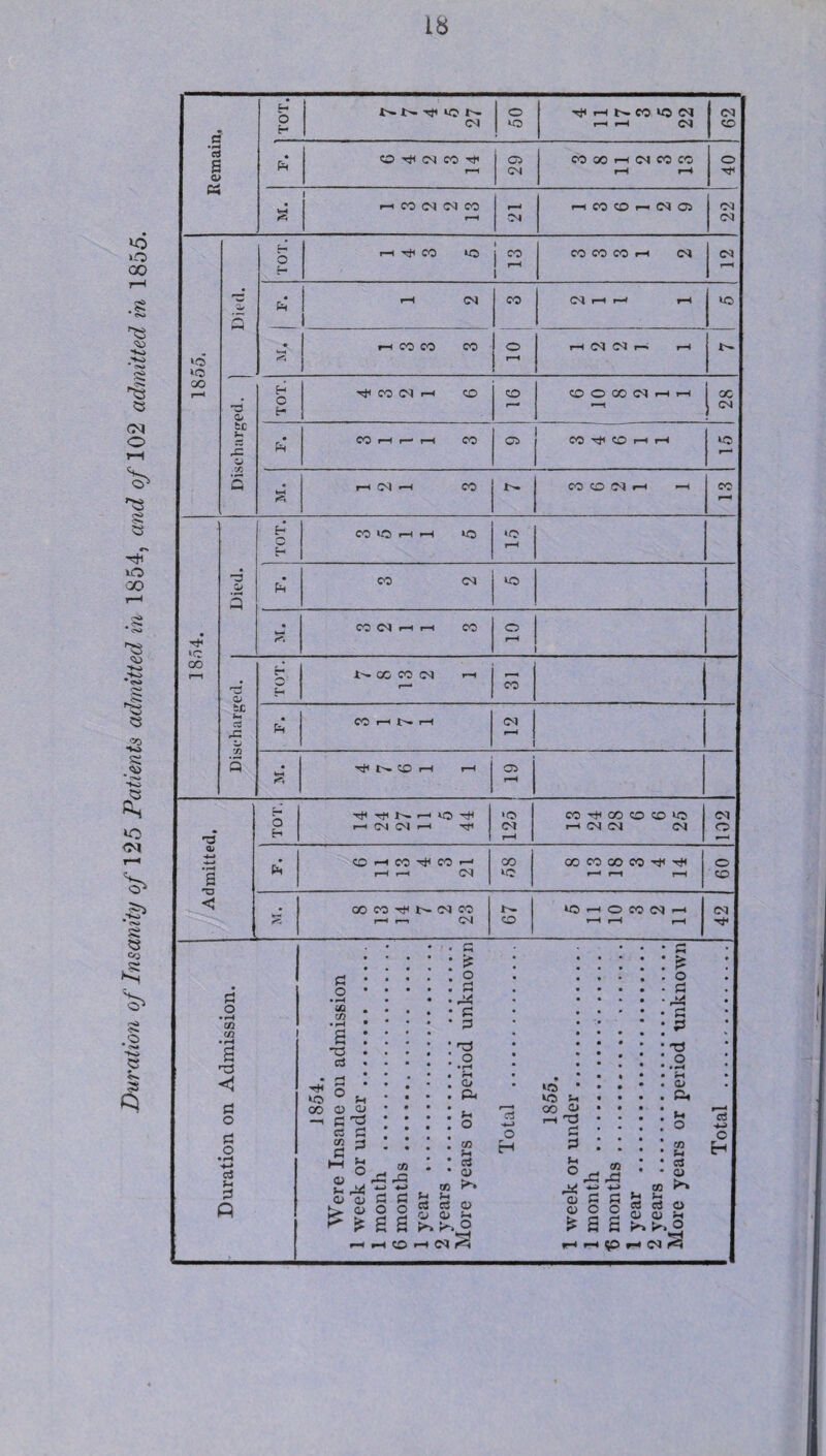 Duration of Insanity ofV25 Patients admitted in 1854, and of 102 admitted in 1855.