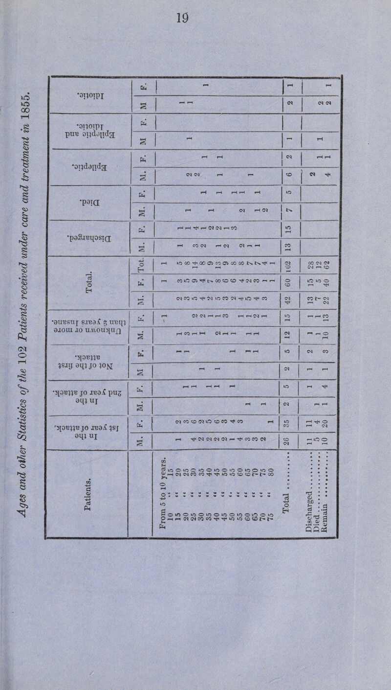 19 (M <M •0]10]P]- pu-B opdjpdg; •OT^daitda; i-H rH 1 N 1 rH ^ C<J rH r— 0 fa jo iTsa^ jsj eqj ui iMCOCOIMinitOfO'^cO 1-1 »o CO rH ^ 0 rH CM ri ■<f<(MiM<M(N.-'^cofO(N CO (M rH 0 0 pH rH Patients. • • • • • • • • • 03 .... ;h • • , • ?iooioou^Oiooiooioo»oo • !!! a^»-^c<ic^coco'^rtiicu:i'^^ot-rroo * !.• 0 0 • • • pH • • • • .^ cjI* PI H 5 gomoirsovooiooifsoi-ooio tC.^3 p.H.-is^ic^cocoTti-tf.uoiococoi^t’ o'pg a) w ^ QQ^