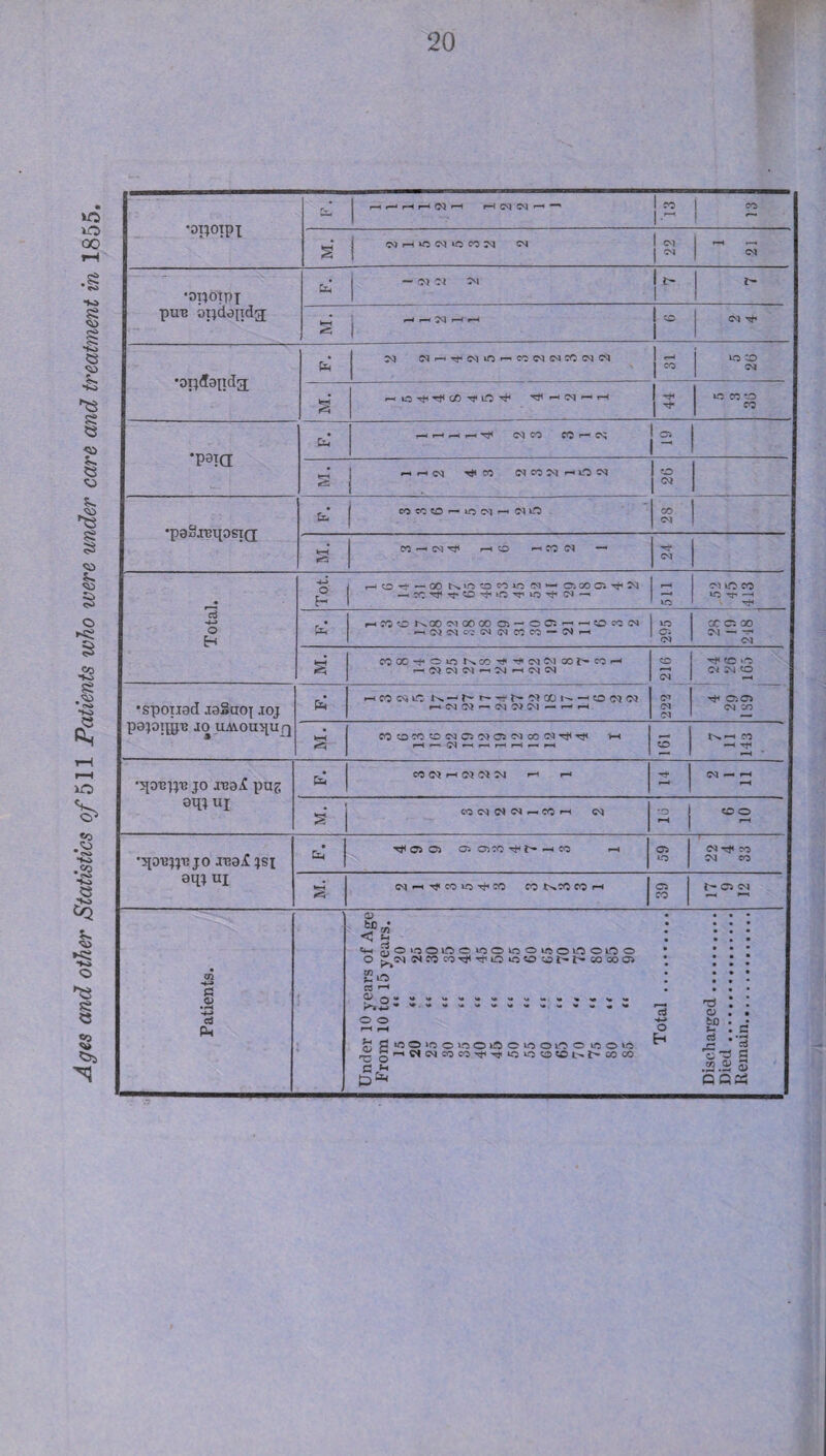 »v 1—105.-I ' IrO 1 Cs}r-H»CC^kCC^?<lC<l loi 1 ^ r*4 •OTlOTpj puB bixdepda; — !M H 1^1 It' 1 t' •opdanda 1 CO io to 1—Tft^CvJ^T—1 iO CO to aqjui M. (MP-^TpcoOThCO CO tN^CO CO t-t 39 C5 ca Patients. Under lO years of Age From 10 to 15 years. 15 “ 20 20 “ 25 25 “ 30 30 “ 35 35 “ 40 40 “ 45 45 “ 50 50 “ 55 55 “ GO 60 “ 65 65 “ 70 70 “ 75 75 “ 80 80 “ 85 85 “ 90 Total .. Discharged. Died. Remain.