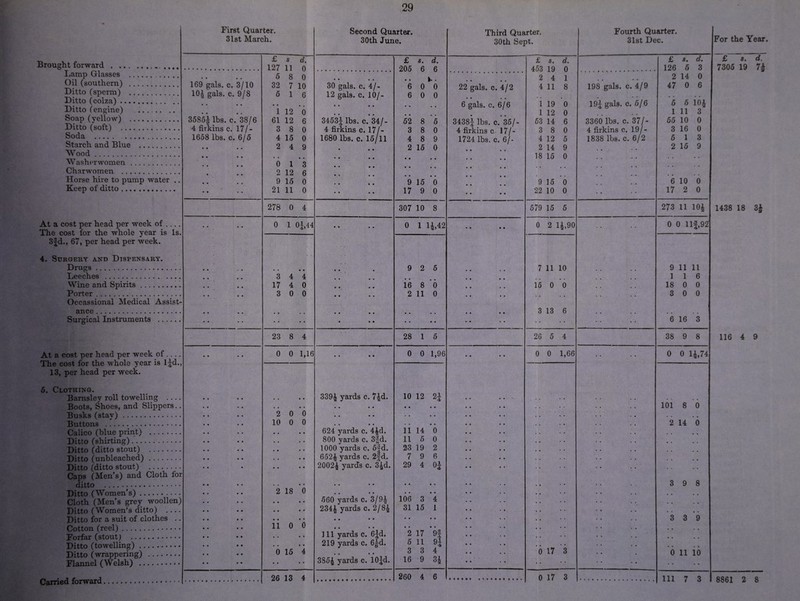 Brought forward.. Lamp Glasses . Oil (southern) . Ditto (sperm) . Ditto (colza). Ditto (engine) ...... .. Soap (yellow) . Ditto (soft) ... Soda . . Starch and Blue . Wood. Washerwomen.. Charwomen . Horse hire to pump water .. Keep of ditto. At a cost per head per week of .,. The cost for the whole year is Is. 3|d., 67, per head per week. 4. Surgery and Dispensary. Drugs. Leeches . Wine and Spirits Porter. ance. Surgical Instruments At a cost per head per week of .... The cost for the whole year is l:|d., 13, per head per week. 6, Clothing. Barnsley roll towelling .., Boots, Shoes, and Slippers, Busks (stay). Buttons ... Calico (blue print) . Ditto (shirting). Ditto (ditto stout) . Ditto (unbleached). Ditto (ditto stout) .. ditto . Ditto (Women’s). Cloth (Men’s grey woollen) Ditto (Women’s ditto) .. Ditto for a suit of clothes Cotton (reel). Forfar (stout) . Ditto (towelling). Ditto (wrappering) . Flannel (Welsh) . Carried forward First Quarter. 31st March. Second Quarter. 30th June. Third Quarter. 30th Sept. Fourth Quarter. 31st Dec. £ s d: £ s. d. £ s. d. £ s. d. 127 11 0 205 6 6 453 19 0 126 5 3 • • • • 5 8 0 • • • • • • I.. 2 4 1 • • • • , 2 14 0 169 gals. c. 3/10 32 7 10 30 gals. c. 4/- 6 0 0 22 gals. c. 4/2 4 11 8 198 gals. c. 4/9 47 0 6 104 gals. c. 9/8 5 1 6 12 gals. c. 10/- 6 0 0 « • • • , • • • • • « • ♦ ♦ • • • • • • • • • • • • • • 6 gals, c ;. 6/6 1 19 0 194 gals. c. 5/6 5 5 104 • • • « 1 12 0 • • • • • • • • 1 12 0 t • • • 1 11 3 3585| lbs. c. 38/6 61 12 6 3453i lbs. c. 34/- 52 8 5 3438| lbs. c. 35/- 53 14 6 3360 lbs. c. 37/- 55 10 0 4 firkins c. 17/- 3 8 0 4 firkins c. 17/- 3 8 0 4 firkins c.. 17/- 3 8 0 4 firkins c. 19/- 3 16 0 1658 lbs. c. 6/5 4 15 0 1680 lbs. c. 15/11 4 8 9 1724 lbs. c. 6/- 4 12 5 1838 lbs. c. 6/2 5 1 3 • • • « 2 4 9 2 15 0 2 14 9 2 15 9 • • • • • • • • • • • • 18 15 0 • • * * * • • • 0 1 3 • • • • • • • • • • 2 12 6 • • • « • • • • • • • • • • 9 15 0 9 15 0 9 15 6 6 10 0 • • • • 21 11 0 17 9 0 • • 22 10 0 17 2 0 278 0 4 307 10 8 579 15 5 273 11 104 • • • • 0 1 01,44 • • • • 0 1 14,42 • • • • 0 2 14,90 .. 0 0 Ilf,92 • • * • • • • • • 9 2 5 • • • • 7 11 10 • • • • 9 11 11 • • • • 3 4 4 • • • • • • • • • « • • * • 1 1 6 • • • • 17 4 0 • • « • 16 8 0 • • • • 15 0 0 • • • • 18 0 0 • • • • 3 0 0 • • • « 2 11 0 • • • • • • .. 3 0 0 • • • • • « • • • • • • • • • • • • • • 3 13 6 • * • • • • • • • « • • • • • • « • • • • • • 6 16 3 23 8 4 28 1 5 26 5 4 38 9 8 • « • • 0 0 1,16 • • • • 0 0 1,96 • • • • 0 0 1,66 • • • • 0 0 14,74 « • • • 3394 yards c. 74d. 10 12 • • ^ • • • • • • • • • • • • 161 8 6 2 0 0 • • • • • • • • 10 0 0 • * • • « • • • 2 14 6 • • • • 624 yards c. 44d. 11 14 0 • • « • • • • • 800 yards c. 3|d. 11 5 0 • * • » • • • • 1000 yards c. 5|d. 23 19 2 « • • • • « • • 6524 yards c. 2|d. 7 9 6 • • • • • • • • 20024 yards c. 34d. 29 4 • • • • • • • • • • • • • « 3 9 8 2 18 0 • • • • • • • • • • • • 560 yards c. 3/94 106 3 4 • • • • • • • • 2344 yards c. 2/84 31 15 1 ♦ • • • • • • • • • • • • • • • 3 3 9 11 0 0 • • • • • • • • « • • • 111 yards c. 6|d. 2 17 • « • • • • » • 219 yards c. 6|d. 5 11 ^4 • • • • 0 15 4 • • • • 3 3 4 6 17 3 0 11 10 • • • • 3854 yards c. 10|d. 16 9 54 • • • • • • • • 26 13 4 260 4 6 0 17 3 111 7 3 For the Year, £ 8, d, 7305 19 7| 1438 18 3J 116 4 9 8861 2 8