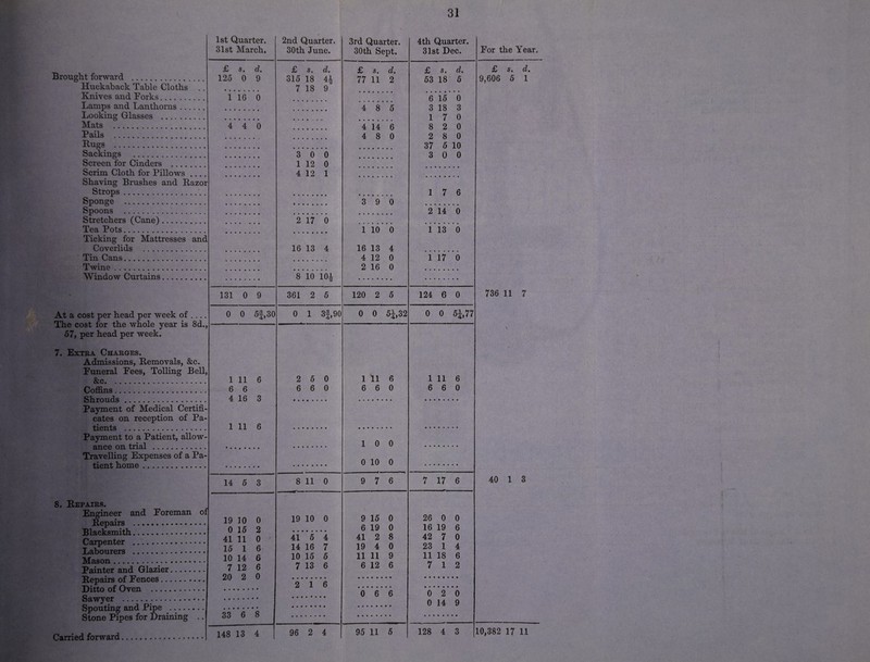 Brought forward . Huckaback Table Cloths .. Knives and Forks. Lamps and Lanthorns. Looking Glasses . Mats . Pails . Rugs . Sackings . Screen for Cinders . Scrim Cloth for Pillows .... Shaving Brushes and Razor Strops.. Sponge . Spoons . Stretchers (Cane). Tea Pots. Ticking for Mattresses and Coverlids . Tin Cans. Twine. Window Curtains. At a cost per head per week of .... The cost for the whole year is 8d., 57, per head per week. 7. Extra. Charges. Admissions, Removals, &c. Funeral Fees, Tolling Bell, &c. Coffins. Shrouds. Payment of Medical Certifi¬ cates on reception of Pa¬ tients . Payment to a Patient, allow¬ ance on trial . Travelling Expenses of a Pa¬ tient home. 8. Repairs. Engineer and Foreman of Repairs . Blacl^mith. Carpenter . Labourers . Mason.^. Painter and Glazier. Repairs of Fences. Ditto of Oven . Sawyer ... Spouting and Pipe . Stone Pipes for Draining .. 1st Quarter. 31st March. 2nd Quarter. 30th June. 3rd Quarter. 30th Sept. 4th Quarter. 31st Dec. £ s 9 125 0 9 £ s, dt 315 18 4| 7 18 9 »••• • ••• •••• • ••••••• • ••« »••• *3**6’ 0 1 12 0 4 12 1 £ s, d, 77 11 2 £ s. d. 53 18 5 1 16 0 4 8 5 6 15 0 3 18 3 17 0 4 4 0 4 14 6 4 8 0 8 2 0 2 8 0 37 5 10 3 0 0 17 6 3 9 0 2 14 0 • • • • • • • 2 17 0 1 10 0 16 13 4 4 12 0 2 16 0 1 13 0 16 13 4 1 17 0 8 10 101 131 0 9 361 2 5 120 2 5 124 6 0 0 0 5|,30 0 1 3f,90 0 0 51,32 0 0 51,77 1 11 6 6 6 4 16 3 1 11 6 2 5 0 6 6 0 1 11 6 6 6 0 1 11 6 6 6 0 10 0 0 10 0 14 5 3 8 11 0 9 7 6 7 17 6 19 10 0 0 15 2 41 11 0 15 1 6- 10 14 6 7 12 6 20 2 0 19 10 0 41 5 4 14 16 7 10 15 5 7 13 6 9 15 0 6 19 0 41 2 8 19 4 0 11 11 9 6 12 6 26 0 0 16 19 6 42 7 0 23 1 4 11 18 6 7 12 2 16 0 6 6 0 2 0 0 14 9 33 6 8 For the Year. £ s. d, 9,606 5 1 736 11 7 \ 40 1 3