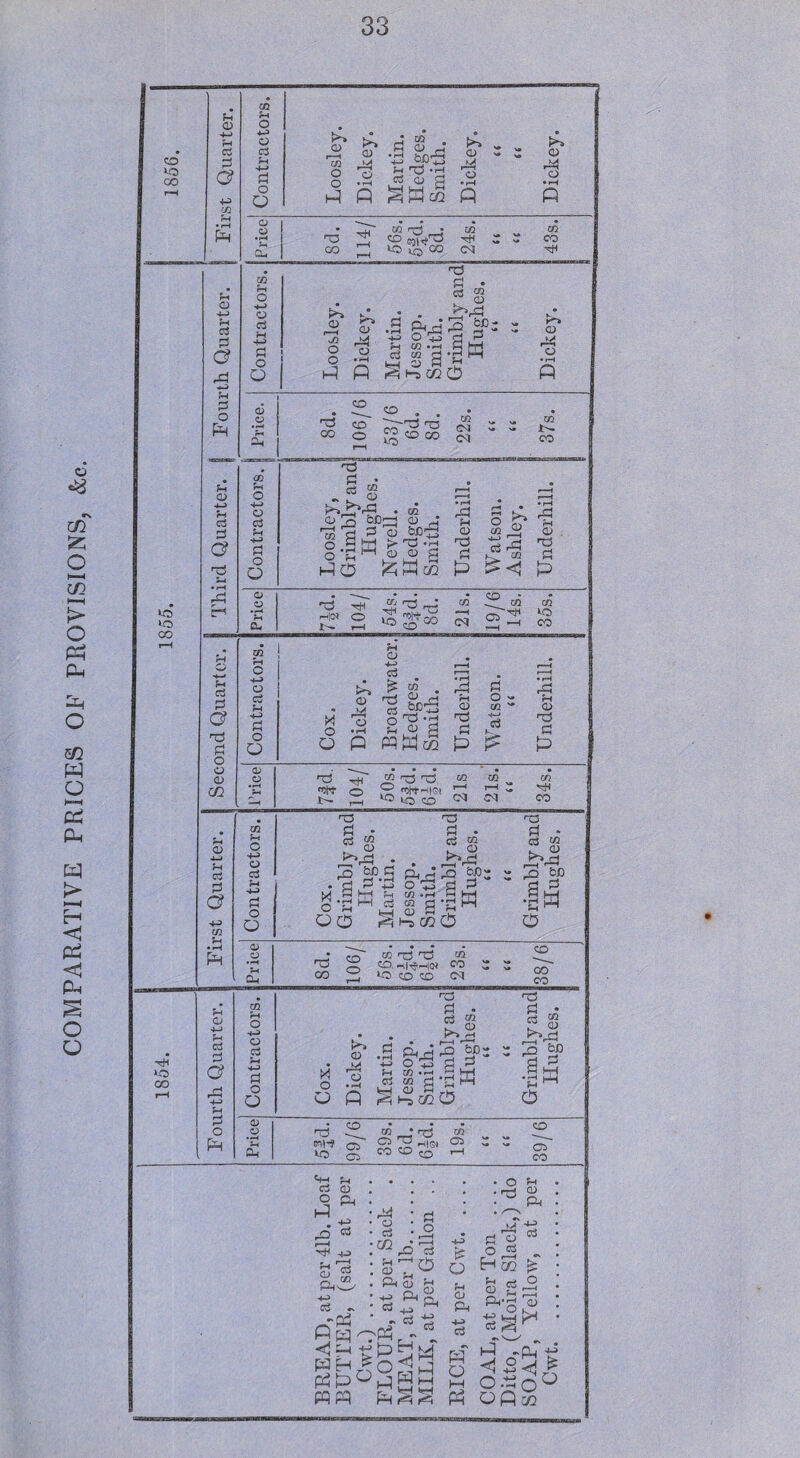 COMPARATIVE PRICES OF PROVISIONS, &c.