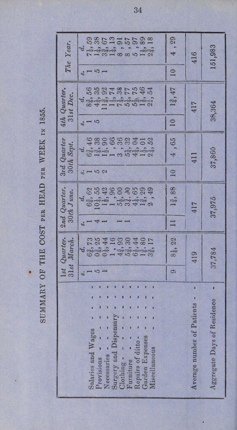 SUMMARY OF THE COST per HEAD per WEEK in 1855.