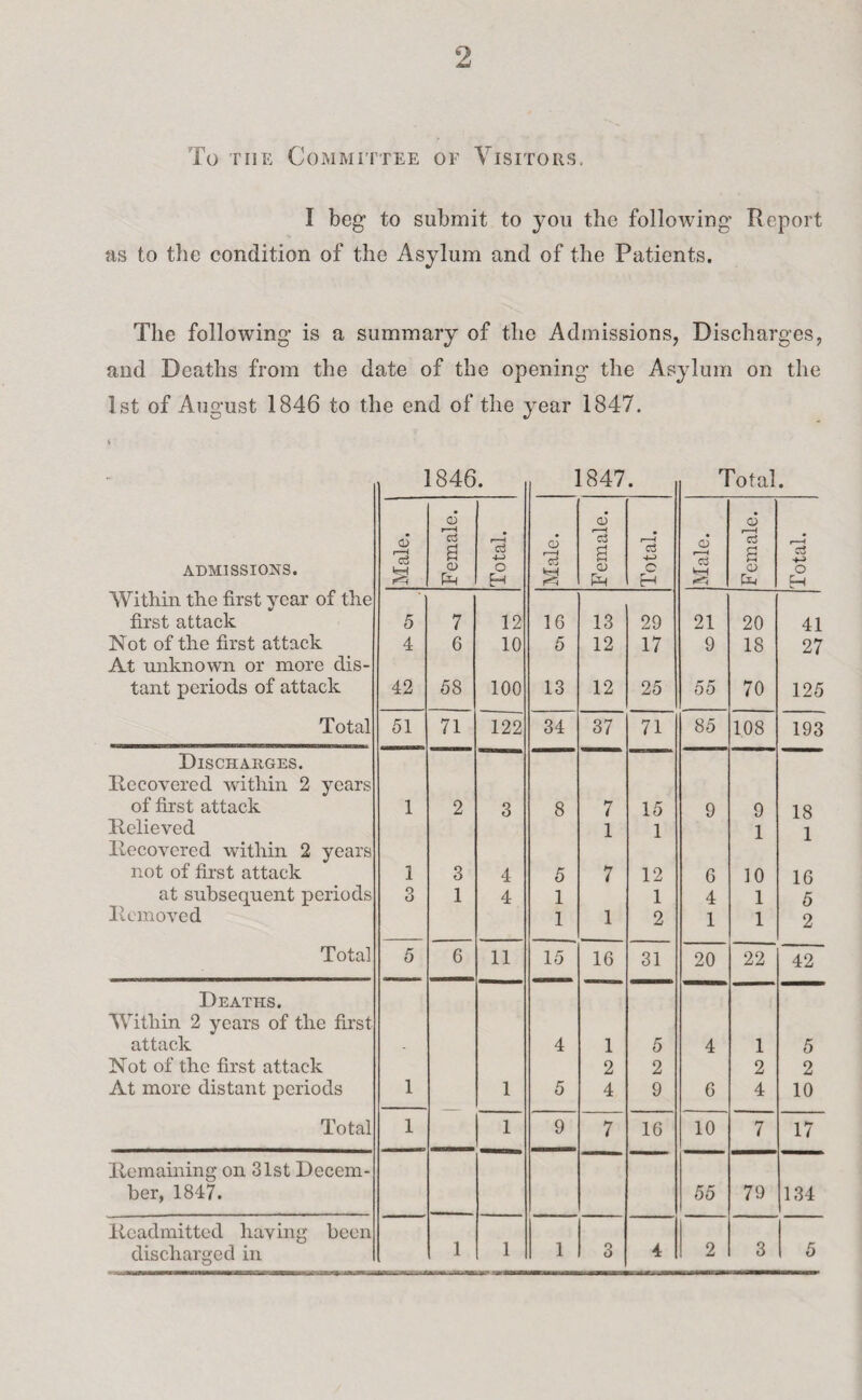 To tiie Committee of Visitors. I beg to submit to you the following Report ns to the condition of the Asylum and of the Patients. The following is a summary of the Admissions, Discharges, and Deaths from the date of the opening the Asylum on the 1st of August 1846 to the end of the year 1847. 1846. 1847. Total. X U jl u» x u i / • i l. el 1 • q3 6 rc3 a f~H c3 4-> o 'cj ’c3 a i—* c3 o p- t ’ c3 s r—< ADMISSIONS. o o o> fe-H o o Hh PH H PH EH !H EH Within the first year of the first attack 5 7 12 16 13 29 21 20 41 Not of the first attack 4 6 10 5 12 17 9 18 27 At unknown or more dis- tant periods of attack 42 58 100 13 12 25 55 70 125 Total 51 71 122 34 37 71 85 108 193 Discharges. Itecoyered within 2 years of first attack 1 2 3 8 7 15 9 9 18 Relieved 1 1 1 1 Recovered, within 2 years not of first attack 1 3 4 5 7 12 6 10 16 at subsequent periods 3 1 4 1 1 4 1 5 Removed 1 1 2 1 1 2 Total 5 6 11 15 16 31 20 22 42 Deaths. Within 2 years of the first attack . 4 1 5 4 1 5 Not of the first attack 2 2 2 2 At more distant periods 1 1 5 4 9 6 4 10 Total 1 1 9 7 16 10 7 17 Remaining on 31st Decern- ber, 1847. 55 79 134 Readmitted having been discharged in 1 1 1 3 4 2 3 5