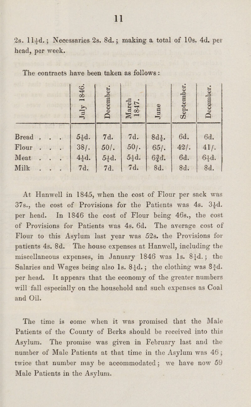 2s. ll^d.; Necessaries 2s. 8cl.; making a total of 10s. 4d. per head, per week. The contracts have been taken as follows : July 1846. 6 t-1 O O • © rQ 0 u © 0 1 a CD O O Q March 1847. June a © Pm © m a © © © Q Bread . 5* d. 7d. 7d. CO P-. • 6d. 6d. Flour . 38/. 50/. 50/. 65/. 42/. 41/. Meat 4jd. 5| d. 5jd. 6Jd. 6d. 6jd. Milk 7d. 7d. 7d, 8d. 8d. 8d. At Hanwell in 1845, when the cost of Flour per sack was 37s., the cost of Provisions for the Patients was 4s. 3jd. per head. In 1846 the cost of Flour being 46s., the cost of Provisions for Patients was 4s. 6d, The average cost of Flour to this Asylum last year was 52s. the Provisions for patients 4s. 8d. The house expenses at Hanwell, including the miscellaneous expenses, in January 1846 was Is. 8fd. j the Salaries and Wages being also Is. 8id. j the clothing was 8fd<> per head. It appears that the economy of the greater numbers will fall especially on the household and such expenses as Coal and Oil. The time is come when it was promised that the Male Patients of the County of Berks should be received into this Asylum. The promise was given in February last and the number of Male Patients at that time in the Asylum was 46; twice that number may be accommodated ; we have now 59 Male Patients in the Asylum.