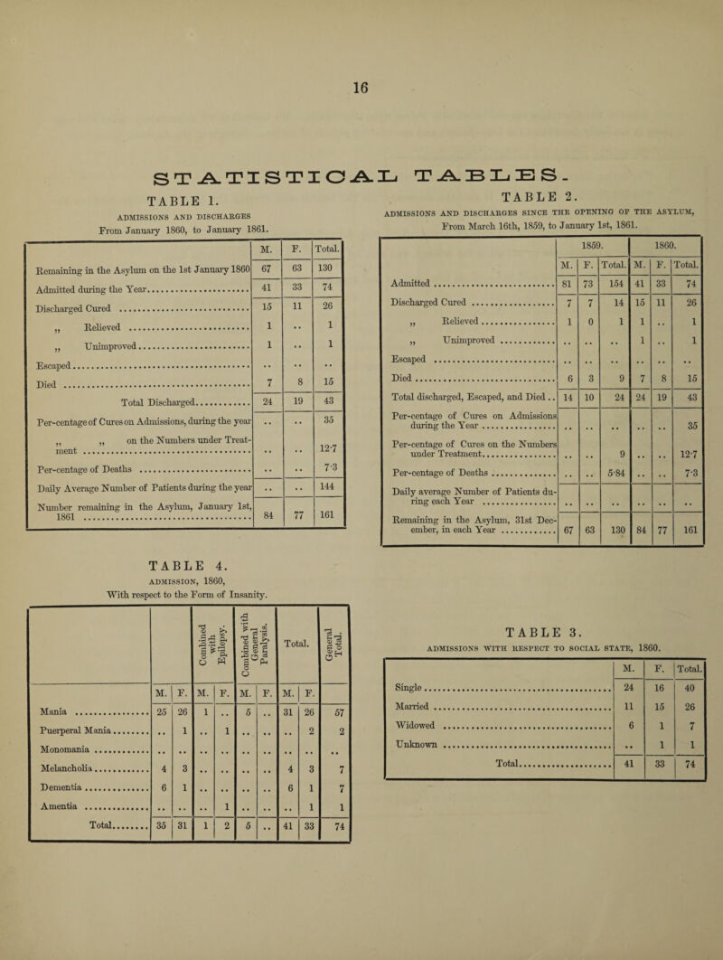 STATISTICA TABLE 1. ADMISSIONS AND DISCHARGES From January 1860, to January 1861. Remaining in the Asylum on the 1st January 1860 Admitted during the Year. Discharged Cured . „ Relieved . „ Unimproved. Escaped. Died . Total Discharged. 5? ment Per-centage of Deaths Daily Average Number of Patients during the year Number remaining in the Asylum, January 1861 . M. F. Total. 67 63 130 41 33 74 15 11 26 1 .. 1 1 • * 1 7 8 15 24 19 43 •• 35 , , • • 12-7 • • • • 7'3 •• 144 84 77 161 TABLE 4. ADMISSION, 1860, With respect to the Form of Insanity. Combined with Epilepsy. Combined with General Paralysis. Total. General Total. M. F. M. F. M. F. M. F. Mania . 25 26 1 • * 5 . • 31 26 57 Puerperal Mania. .. 1 • • 1 2 2 Monomania. • • Melancholia. 4 3 4 3 7 Dementia. 6 1 . , , , , , , . 6 1 7 Amentia •••••••••••••• •• •• •• 1 1 1 Total. 35 31 1 2 5 •• 41 33 74 Xj TABLES. TABLE 2. ADMISSIONS AND DISCHARGES SINCE THE OPENING OF THE ASYLUM, From March 16th, 1859, to January 1st, 1861. Admitted Discharged Cured Relieved .... Unimproved >> Escaped . Died. Total discharged, Escaped, and Died.. Per-centage of Cures on Admissions during the Year. Per-centage of Cures on the Numbers under Treatment. Per-centage of Deaths ring each Year .... naining in the Asylu ember, in each Year 1859. 1860. M. F. Total. M. F. Total. 81 73 154 41 33 74 7 7 14 15 11 26 1 0 1 1 • • 1 •• •• 1 •• 1 6 3 9 7 8 15 14 10 24 24 19 43 •• •• •• 35 9 12-7 • • 5-84 . • • • 7-3 • . . . . . • . 67 63 130 84 77 161 TABLE 3. ADMISSIONS WITH RESPECT TO SOCIAL STATE, 1860. M. F. Total. Single. 24 16 40 Married. 11 15 26 Widowed . 6 1 7 Unknown . 1 1