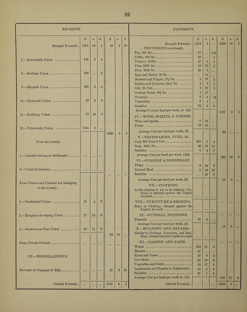 PAYMENTS. £ S. d. £ 8. d. Brought Forward.. 1372 4 • • 1028 16 3 PROVISIONS (continued). Tea, 521 lbs. 77 . • 10i Coffee, 686 lbs. 40 . . 2 Tobacco, 1551bs . 27 4 6 Peas, 2408 lbs. 15 11 2 Rice, 3248 lbs. 23 5 Sago and Barley 56 lbs. • . 14 , , Mustard and Pepper, 79J lbs. 4 19 2 Raisins and Currants, 2441 lbs. 4 3 4 Salt, 23 Cwt. 2 10 2 German Yeast, 40f lbs . 1 15 , . Groceries . 8 4 3| V egetables . 5 4 • . Sundries . 34 6 9 Average Cost per head per week, 4s. 3f d. 1617 2 5 IV.—WINE, SPIRITS, & PORTER. Wine and Spirits... 9 10 . . Porter . 22 10 •• Average Cost per head per week, Id. 32 , , , , V.—NECESSARIES, FUEL, &c. Coal, 862 Tons 8 Cwt. 285 5 2 Soap, 4544 lbs. 66 18 11 Sundries . 9 6 7 Average Cost per head per week, lljd. 361 10 8 VI.—SURGERY & DISPENSARY. Drugs . 9 16 5 Linseed Meal . 1 16 10 Sundries . 15 9 Average Cost per head per week, f d. 12 9 • • VII.—CLOTHING. As the Asylum is yet in its Infancy, Clo- thing is charged against the Capital Account. • • •• VIII.—FURNITURE & BEDDING. . . • . • . Same as Clothing, charged against the Capital Account . • • • • • • IX.—FUNERAL EXPENSES. •• •• •• Funerals . 18 6 •• Average Cost per head per week, -f-d. X.—BUILDING AND REPAIRS. lo o • • Similar to Clothing, Furniture, and Bed- ding, charged against Capital Account •• •• •• XI.—GARDEN AND FARM. • • . • • • Wages . 232 11 3 Manure. 47 . . , . Rates and Taxes. 79 3 4 Live Stock. 95 19 6 Vegetables and Seeds. 42 17 4 Implements and Repairs to Implements.. 13 4 6 Sundries . 37 1 9 Average Cost per head per week Is. 5|d. 547 17 8 Carried Forward.. 3618 2 •• RECEIPTS. £ s. d. Brought Forward.. 1370 10 2 7.—Haltwhistle Union ... 140 3 6 8.—Hexham Union. 356 •• 6 9.—Morpeth Union. 451 2 4 10.—Newcastle Union . 32 9 6 11.—Rothbury Union . 73 10 6 12.—Tynemouth Union . 1165 9 . • From the County. 1.—Lunatics having no Settlement. •• •• •• 2.—Criminal Lunatics . • # , , . , From Unions and Parishes not belonging to the County. 1.—Sunderland Union . 15 4 6 2.—Houghton-le-Spring Union. 17 18 6 3.—Stockton-on-Tees Union . 20 11 0 From Private Patients . • • •• •• III.—MISCELLANEOUS. Discount on Payment of Bills. • • •• •• Carried Forward.. £ 35 3589 53 51 14 d. 10 3729 6 10