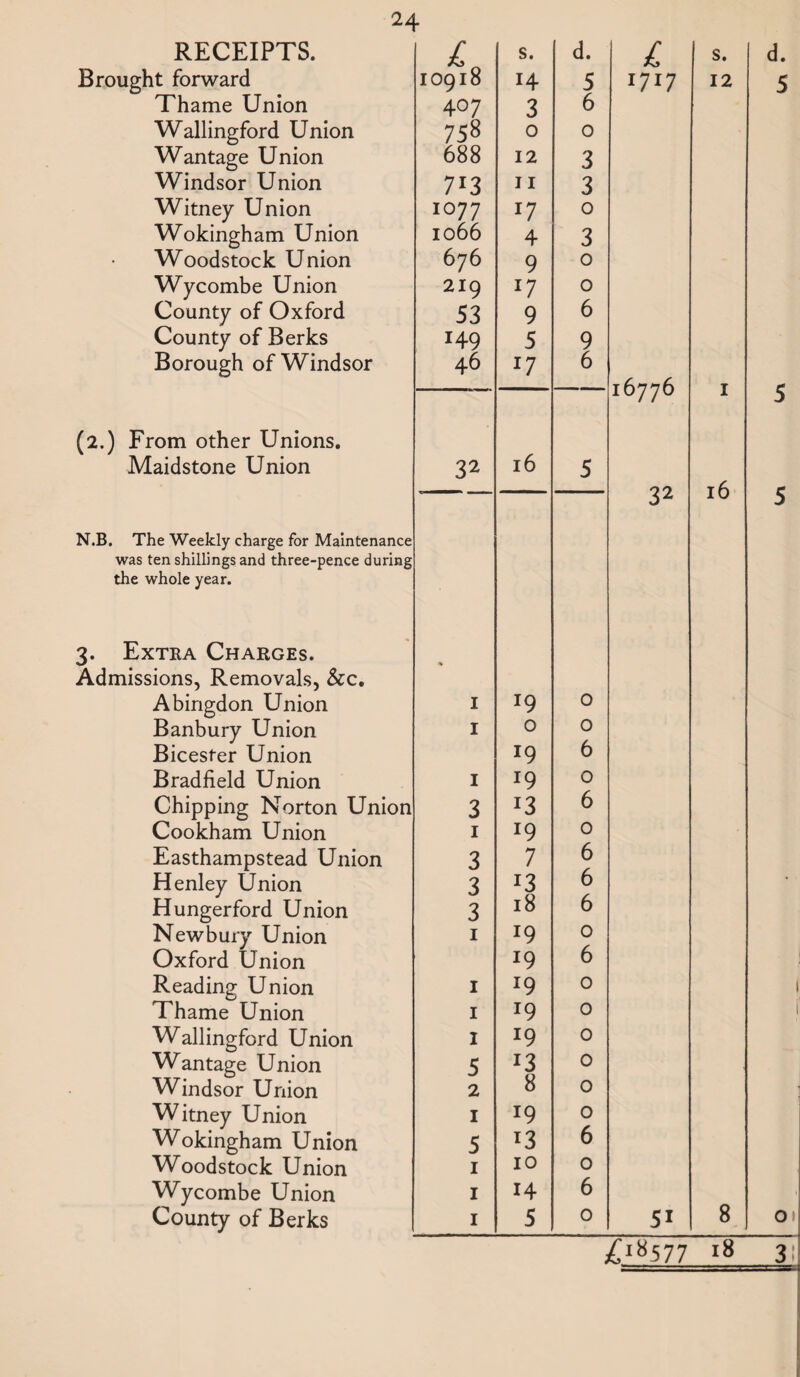 RECEIPTS. Brought forward Thame Union Wallingford Union Wantage Union Windsor Union Witney Union Wokingham Union Woodstock Union Wycombe Union County of Oxford County of Berks Borough of Windsor (2.) From other Unions, Maidstone Union N.B. The Weekly charge for Maintenance was ten shillings and three-pence during the whole year. 3. Extra Charges. Admissions, Removals, &c, Abingdon Union Banbury Union Bicester Union Bradfield Union Chipping Norton Union Cookham Union Easthampstead Union Henley Union Hungerford Union Newbury Union Oxford Union Reading Union Thame Union Wallingford Union Wantage Union Windsor Union Witney Union Wokingham Union Woodstock Union Wycombe Union County of Berks ^0 s. d. 10918 14 5 407 3 6 758 0 0 688 12 3 713 II 3 1077 17 0 1066 4 3 676 9 0 219 17 0 53 9 6 149 5 9 46 17 6 32 16 5 I 19 0 I 0 0 19 6 I 19 0 3 13 6 I 19 0 3 7 6 3 13 6 3 18 6 I 19 0 19 6 I 19 0 I 19 0 1 19 0 5 13 0 2 8 0 I 19 0 5 13 6 I 10 0 I 14 6 I 5 0 1717 16776 32 s. 12 16 51 8 d. 5 O) /18577 i8 31